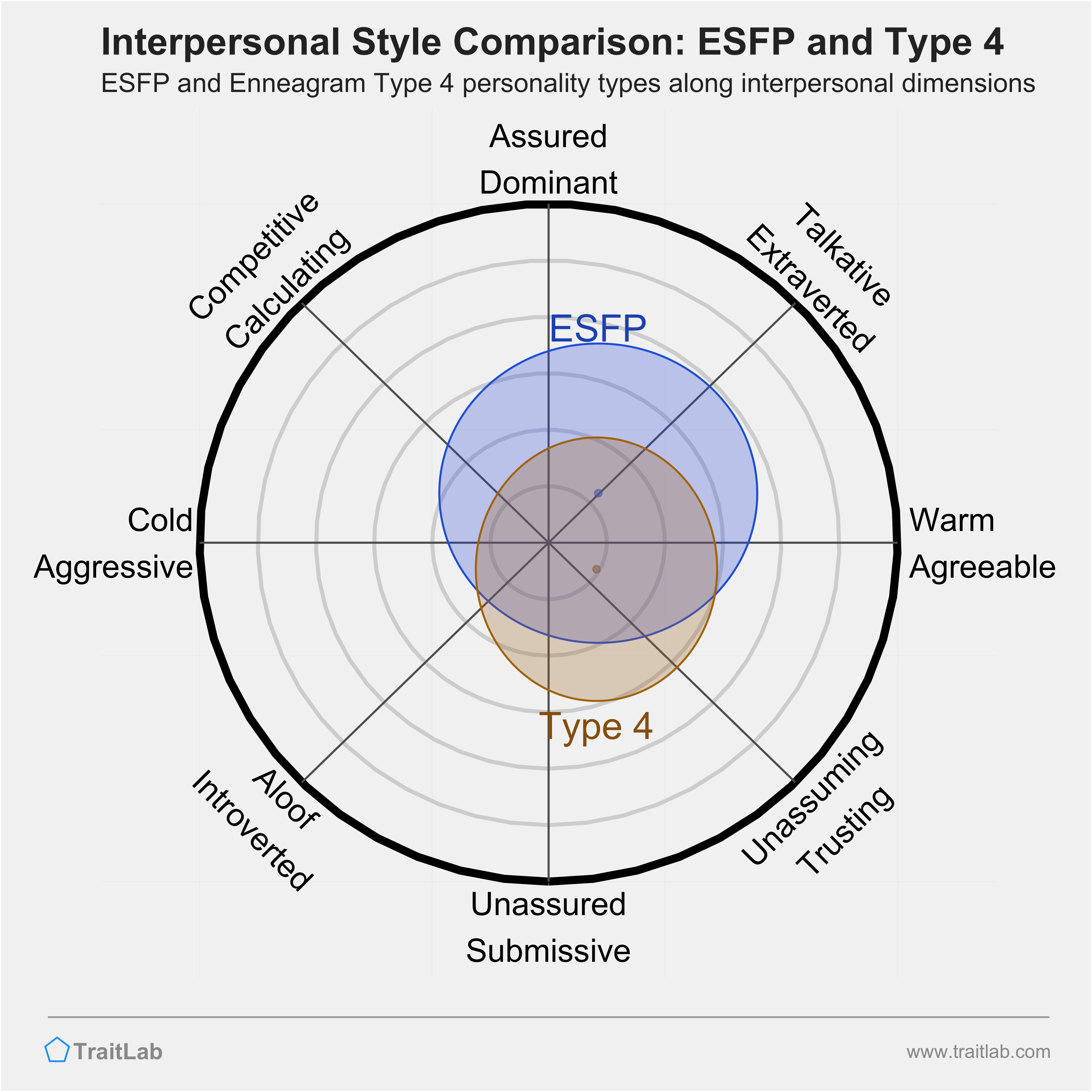 Enneagram ESFP and Type 4 comparison across interpersonal dimensions