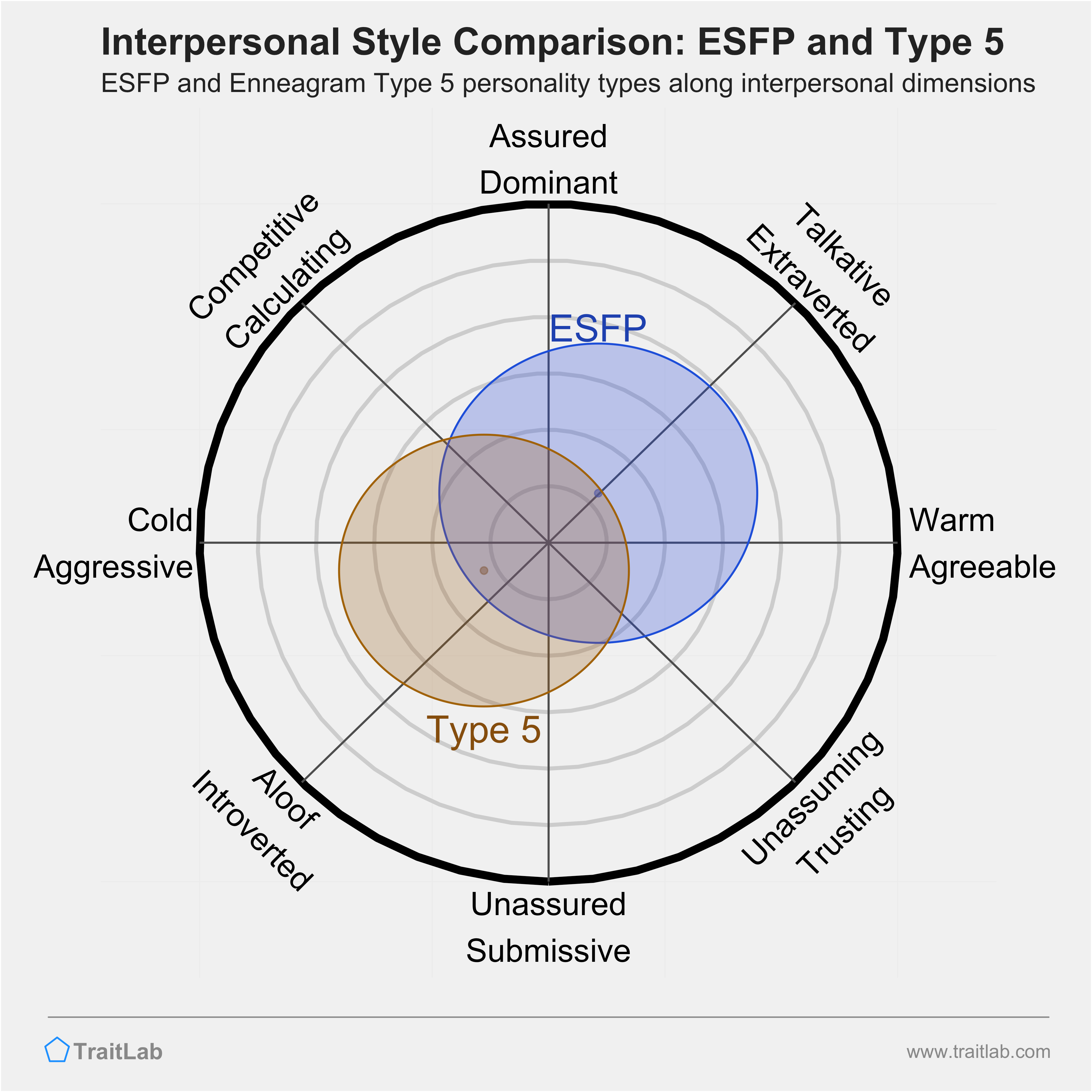 Enneagram ESFP and Type 5 comparison across interpersonal dimensions