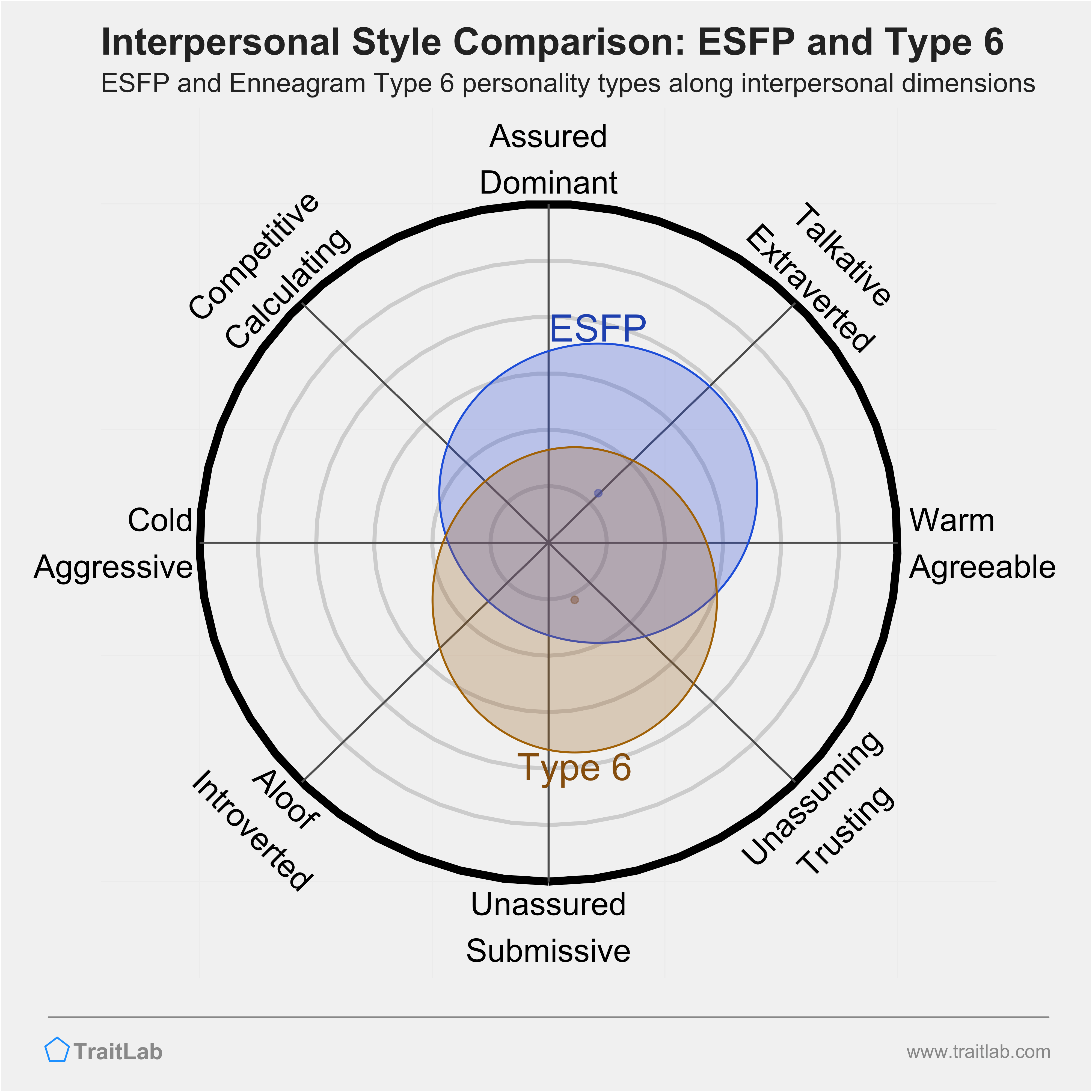 Enneagram ESFP and Type 6 comparison across interpersonal dimensions