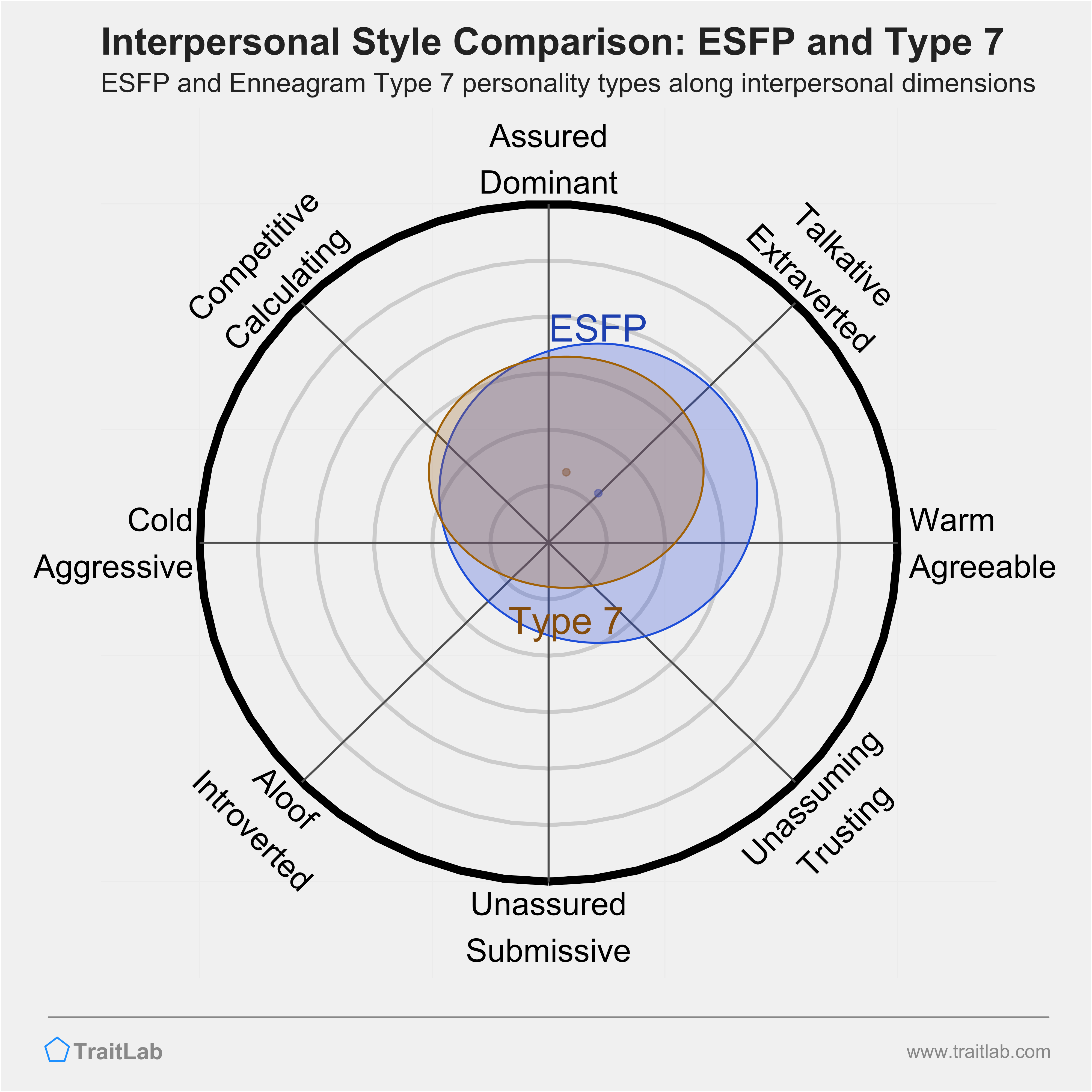 Enneagram ESFP and Type 7 comparison across interpersonal dimensions