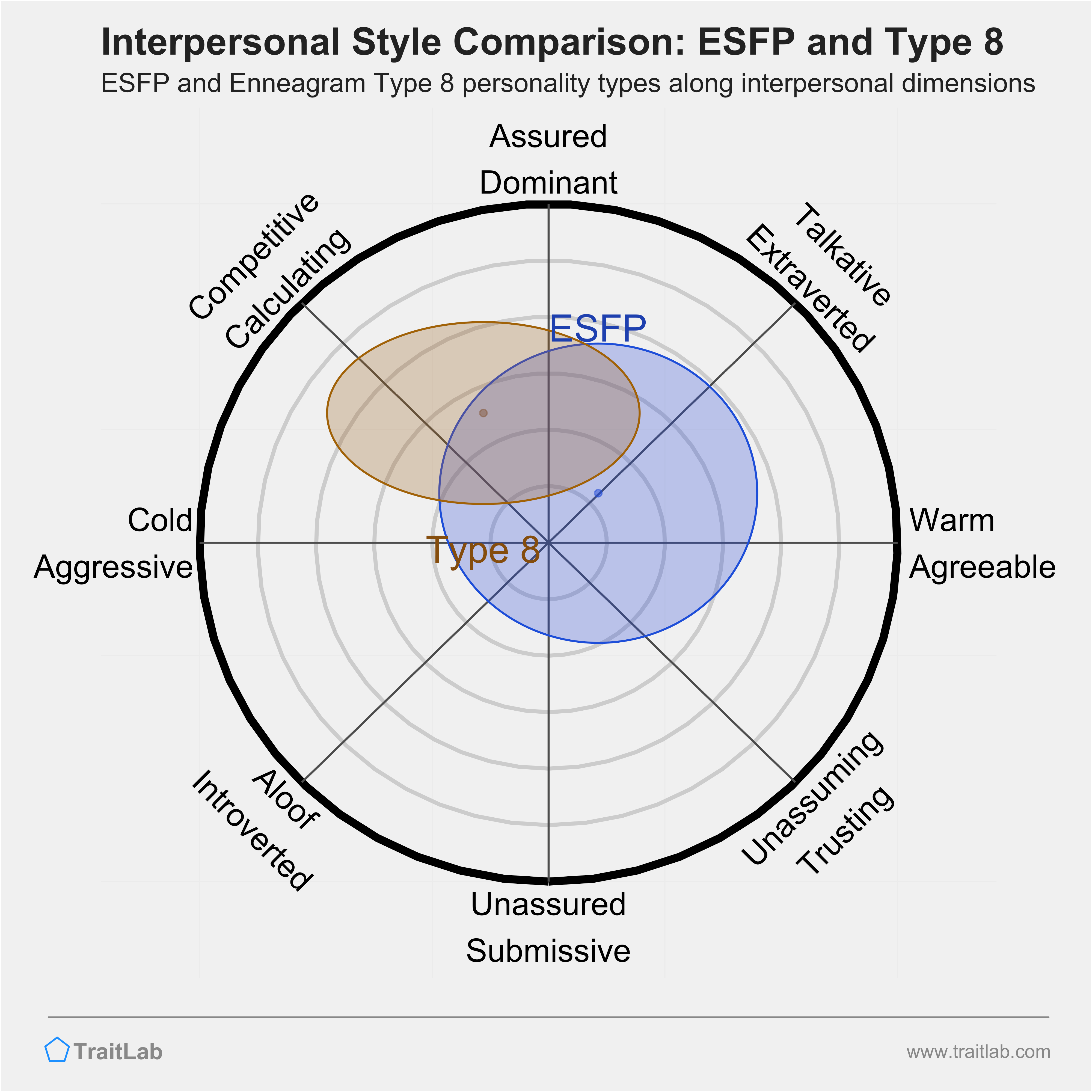 Enneagram ESFP and Type 8 comparison across interpersonal dimensions