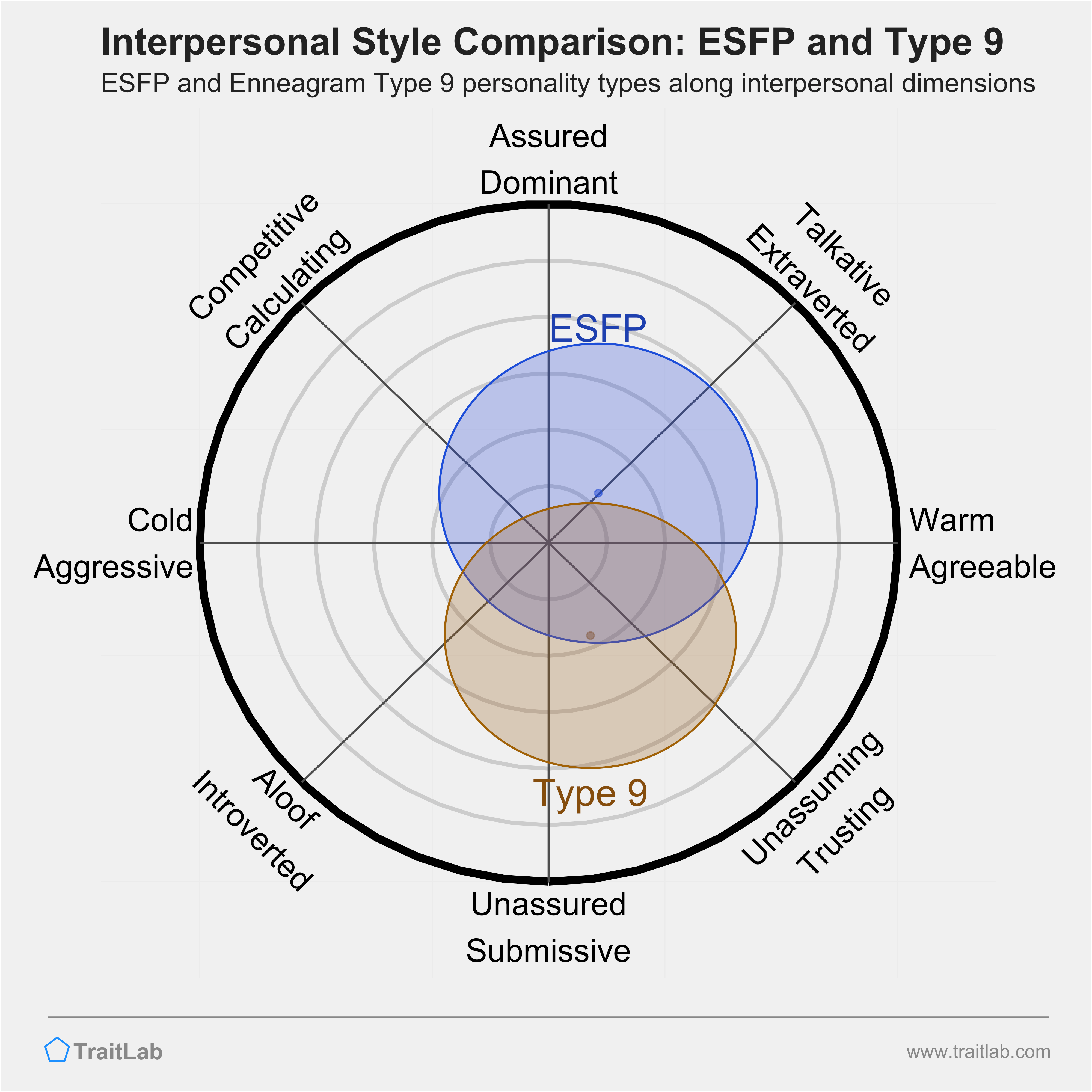 Enneagram ESFP and Type 9 comparison across interpersonal dimensions