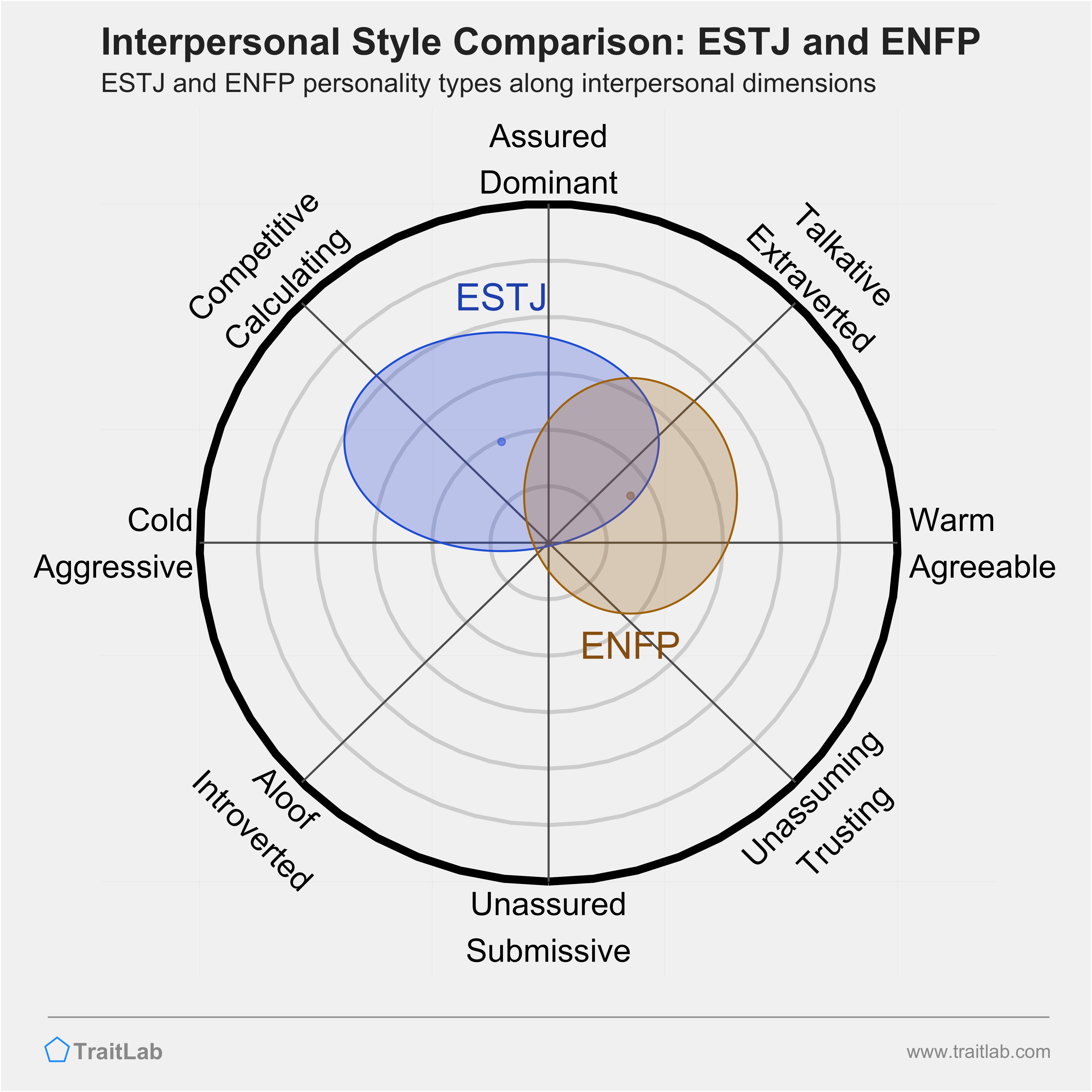 ESTJ and ENFP comparison across interpersonal dimensions