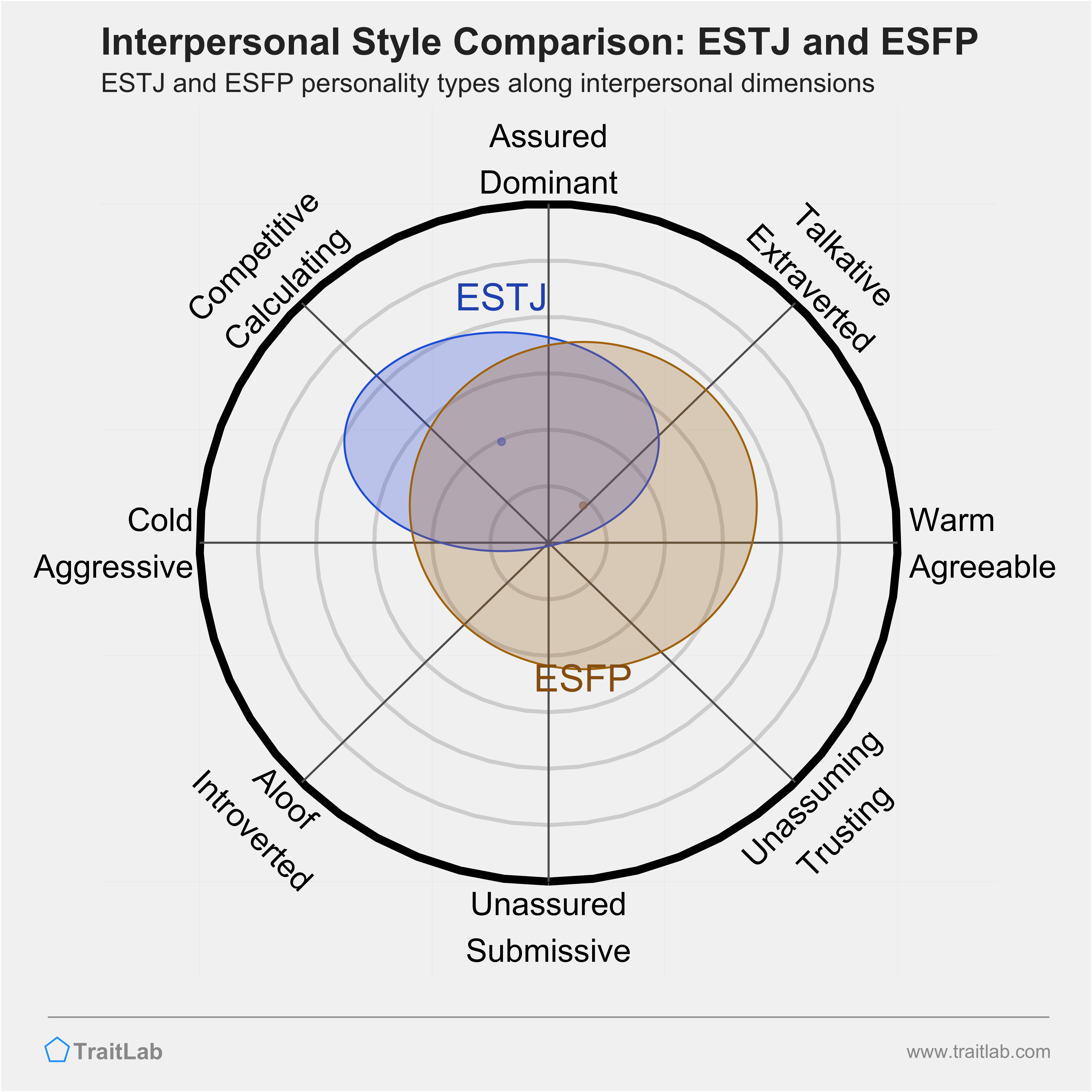 ESTJ and ESFP comparison across interpersonal dimensions