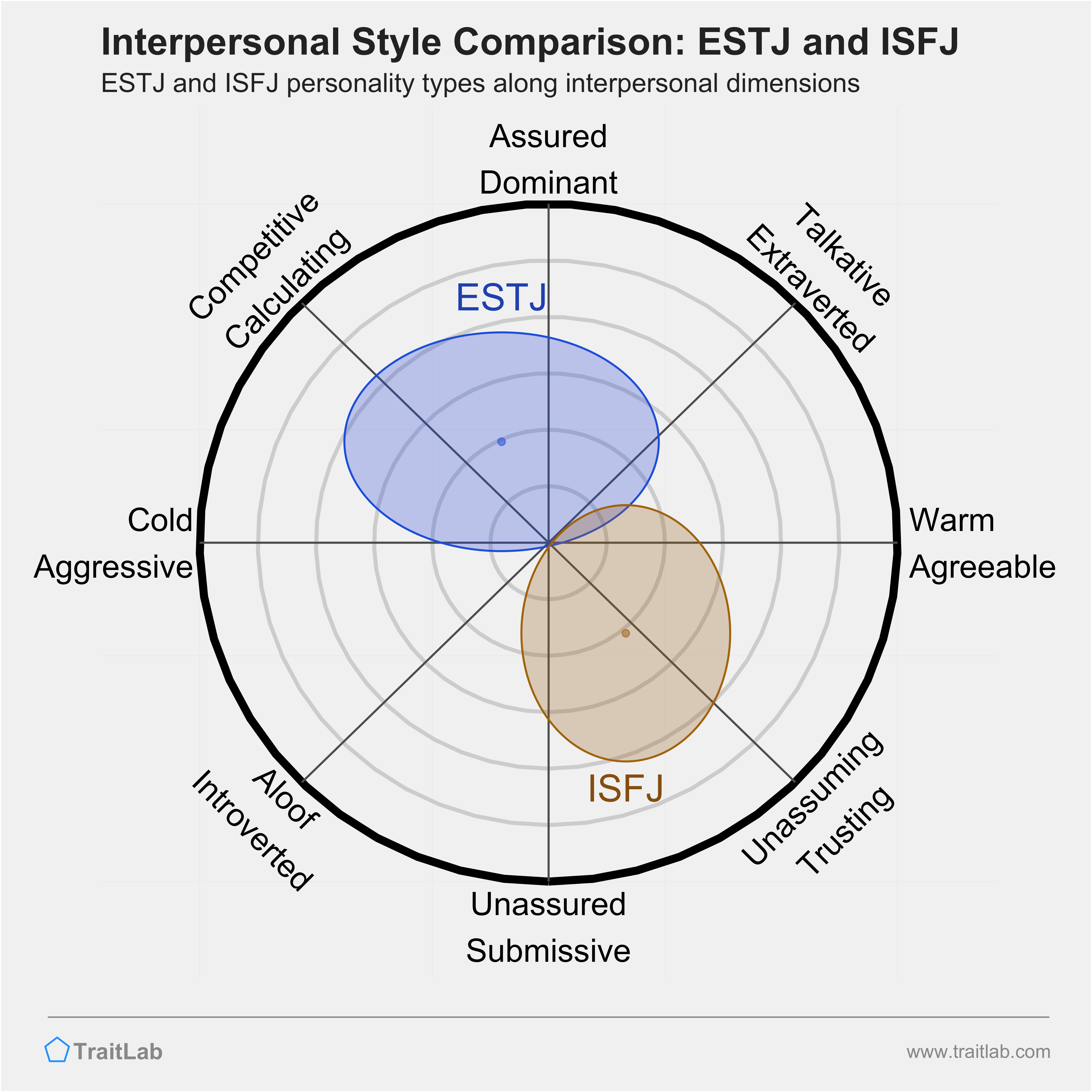 ESTJ and ISFJ comparison across interpersonal dimensions
