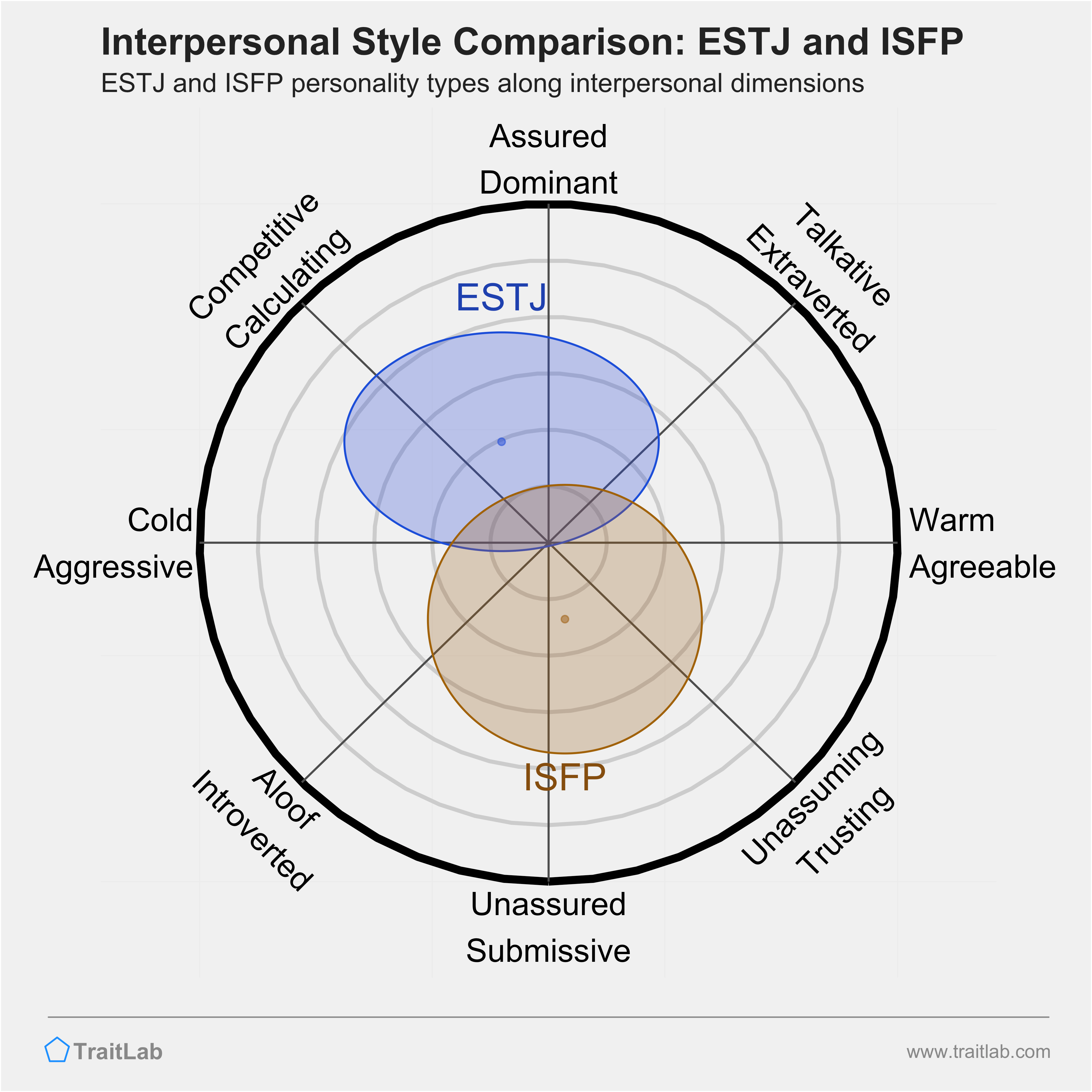 ESTJ and ISFP comparison across interpersonal dimensions