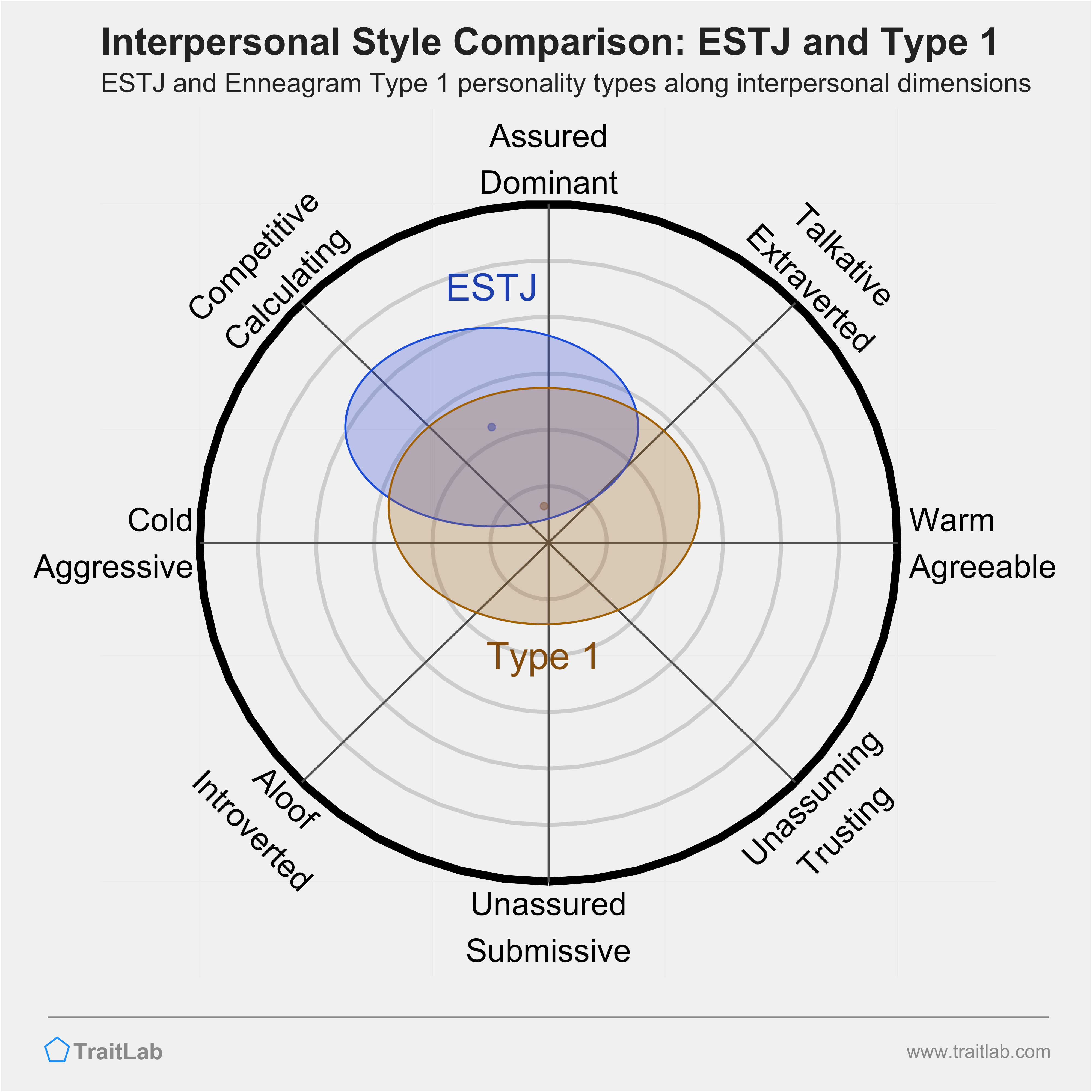 Enneagram ESTJ and Type 1 comparison across interpersonal dimensions
