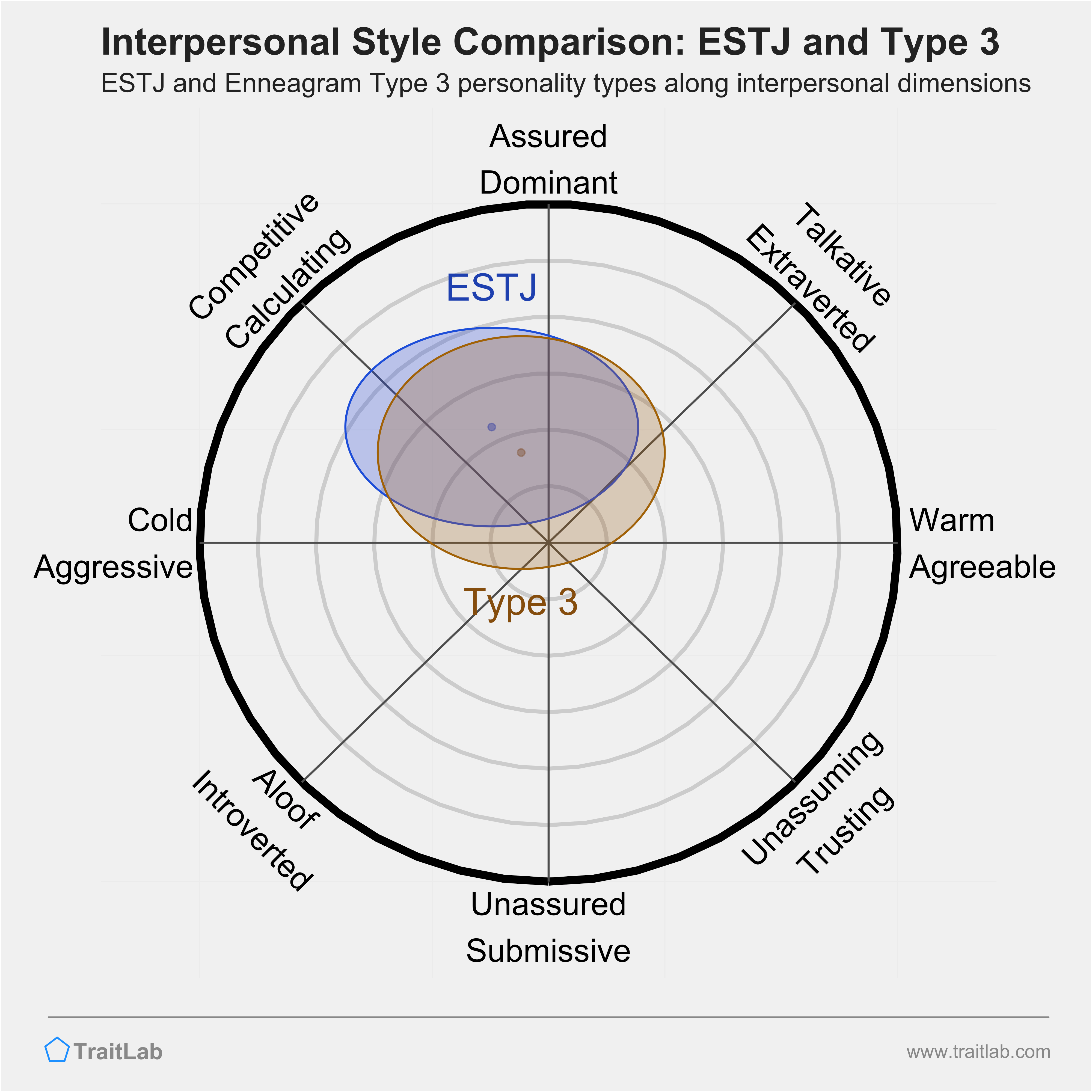 Enneagram ESTJ and Type 3 comparison across interpersonal dimensions