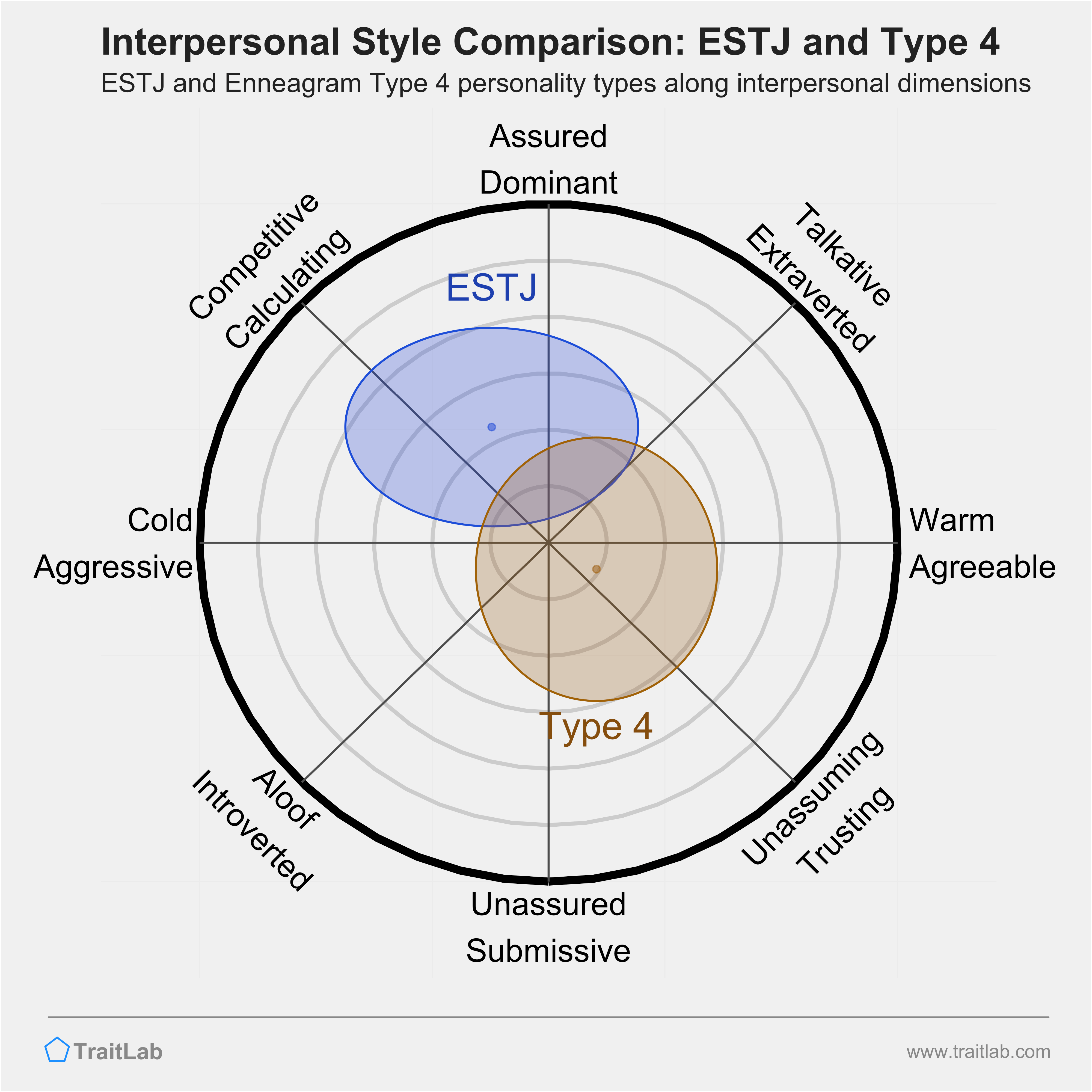 Enneagram ESTJ and Type 4 comparison across interpersonal dimensions