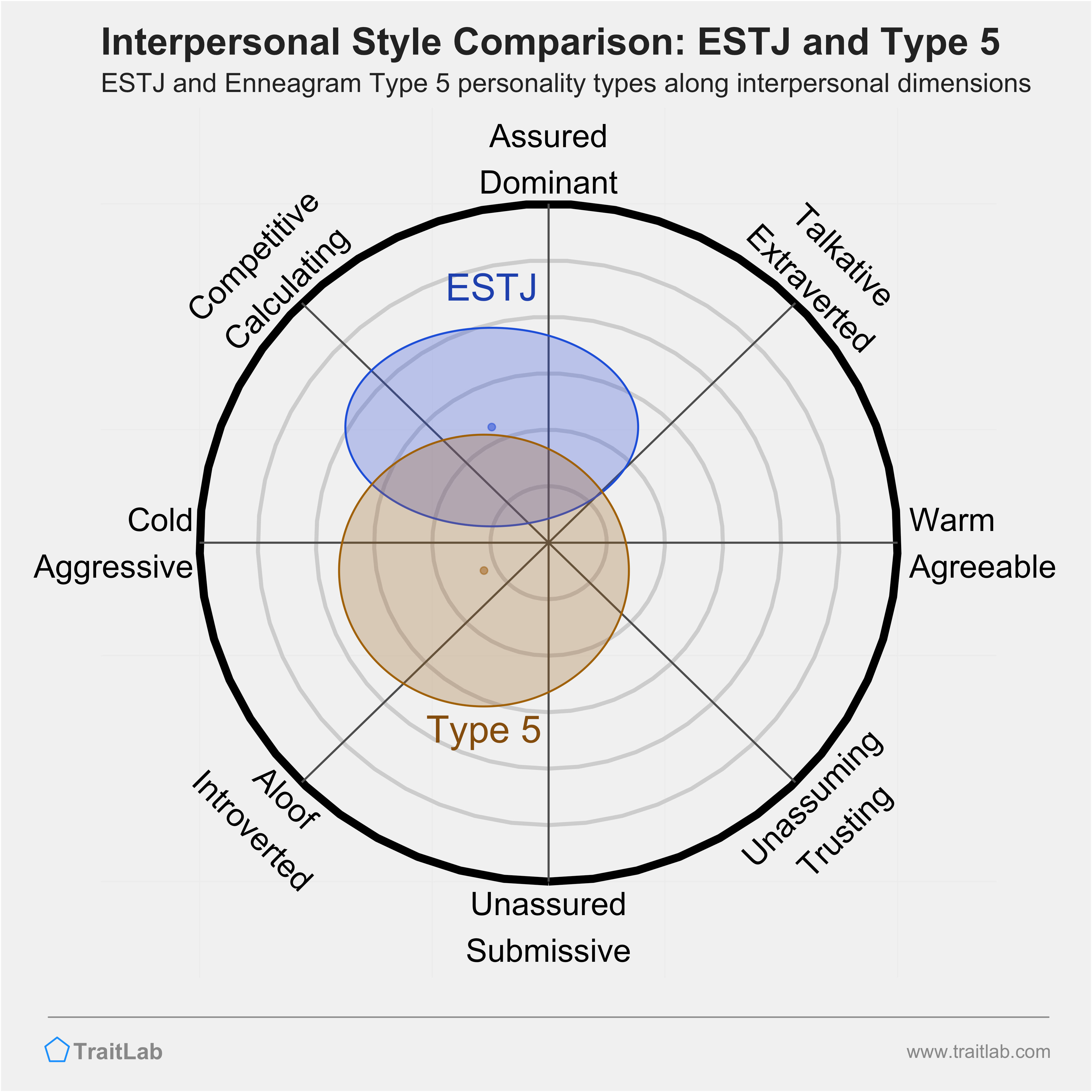 Enneagram ESTJ and Type 5 comparison across interpersonal dimensions