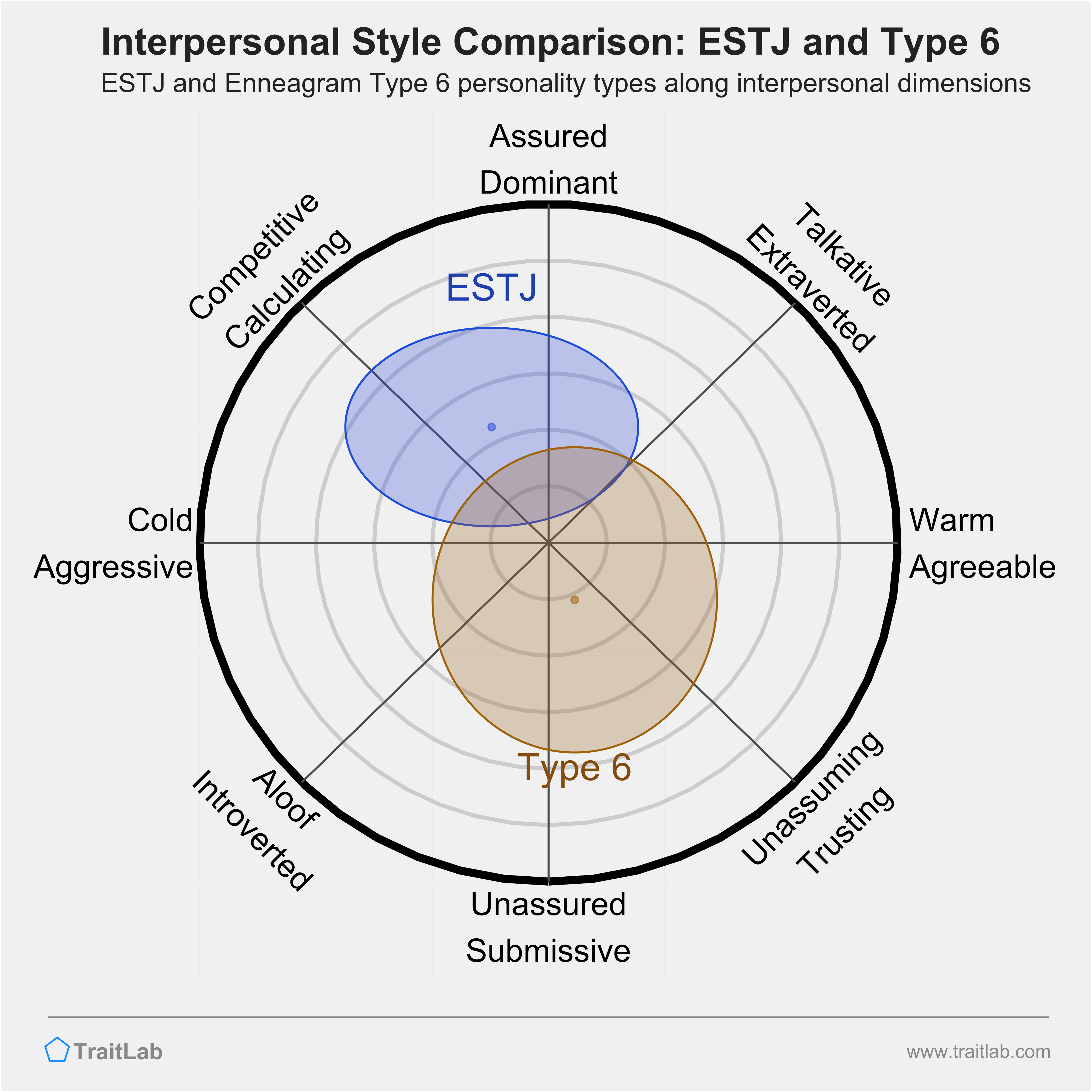 Enneagram ESTJ and Type 6 comparison across interpersonal dimensions