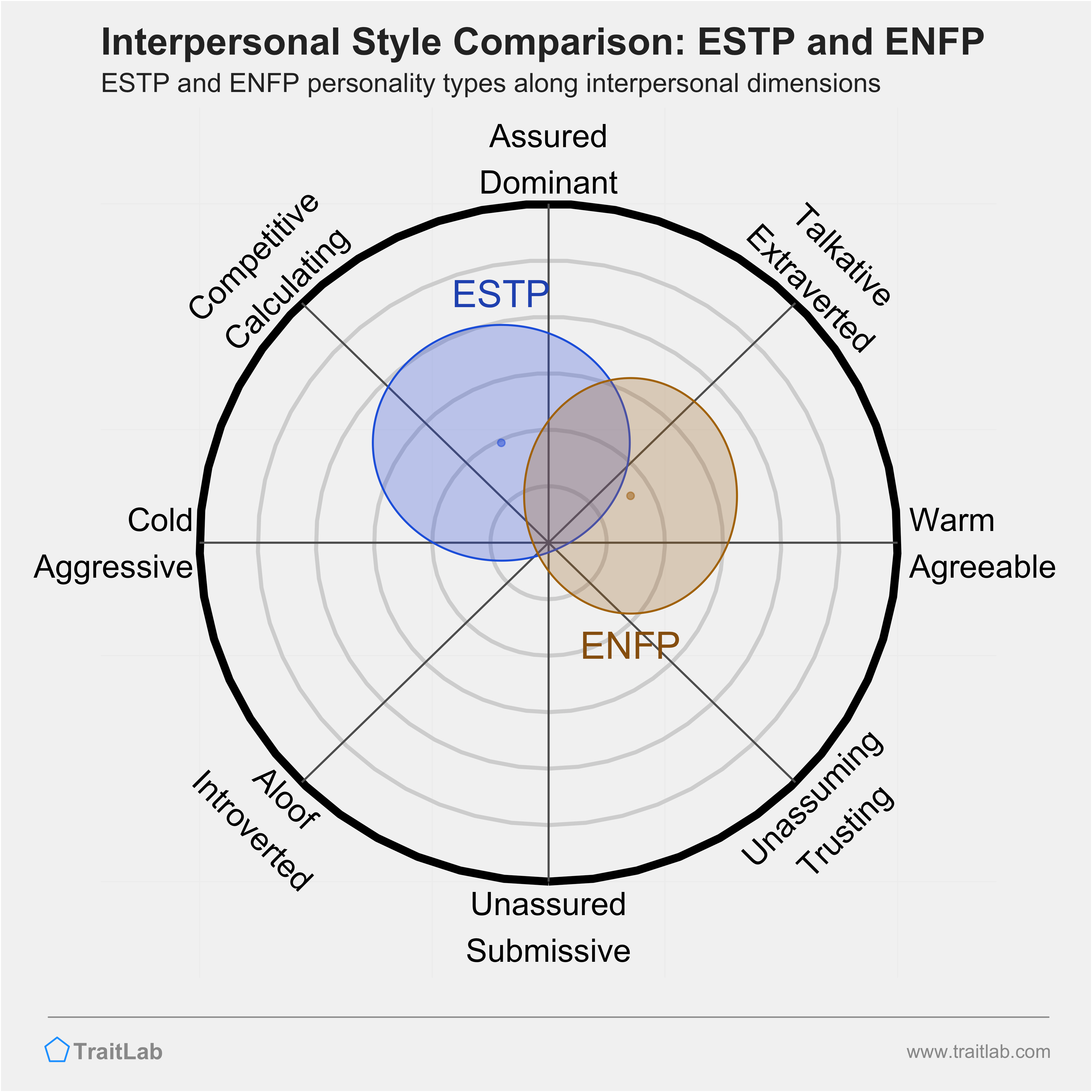 ESTP and ENFP comparison across interpersonal dimensions