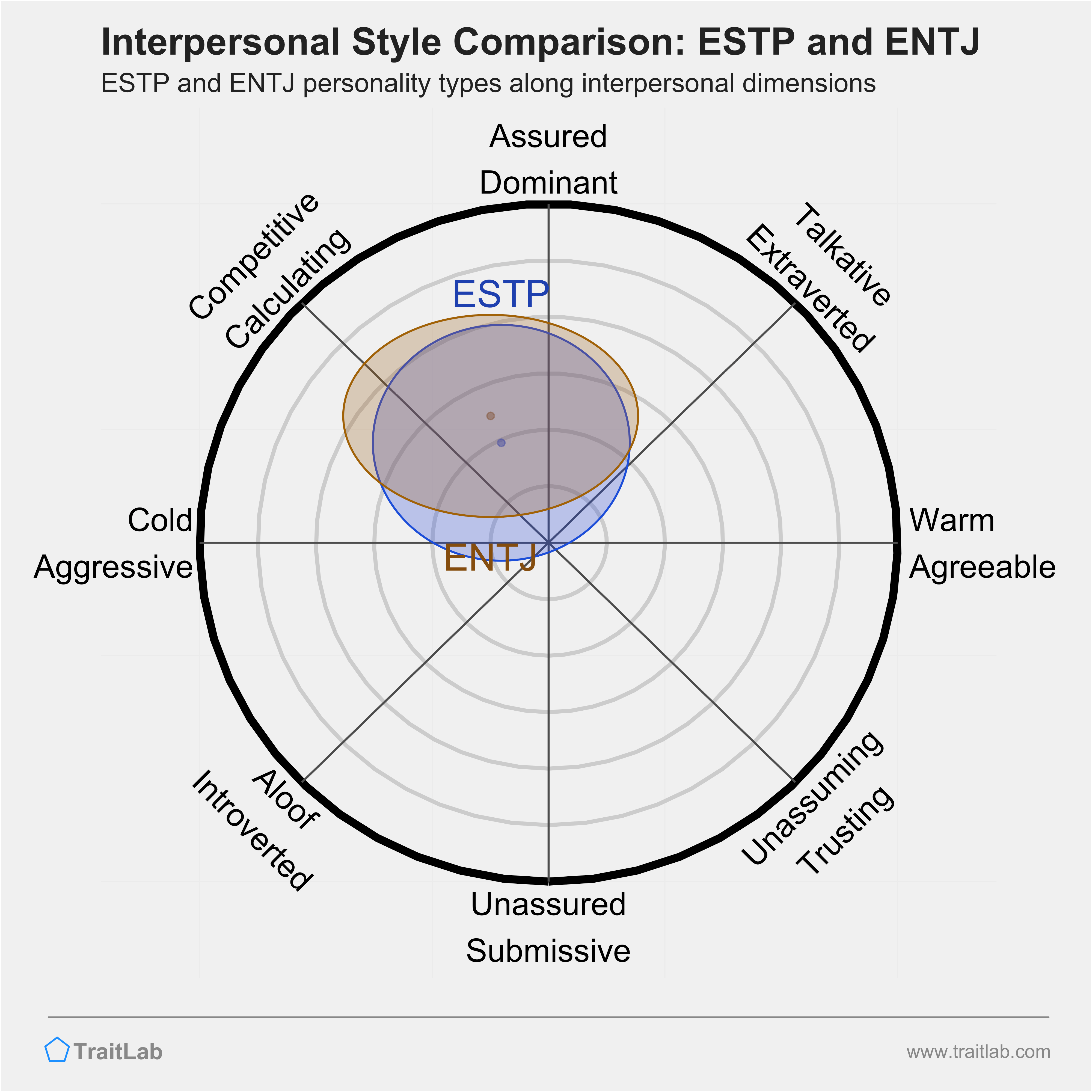ESTP and ENTJ comparison across interpersonal dimensions