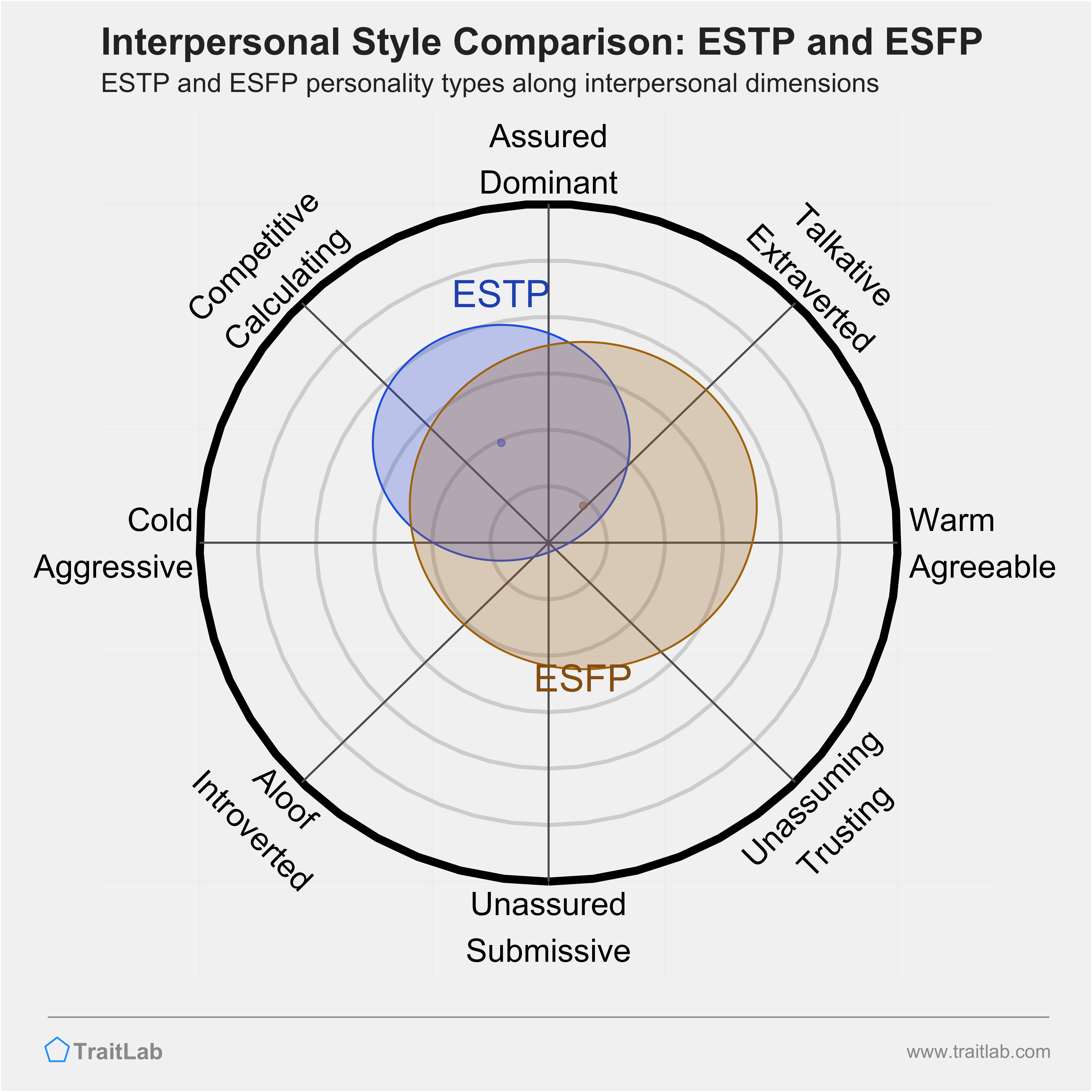 ESTP and ESFP comparison across interpersonal dimensions
