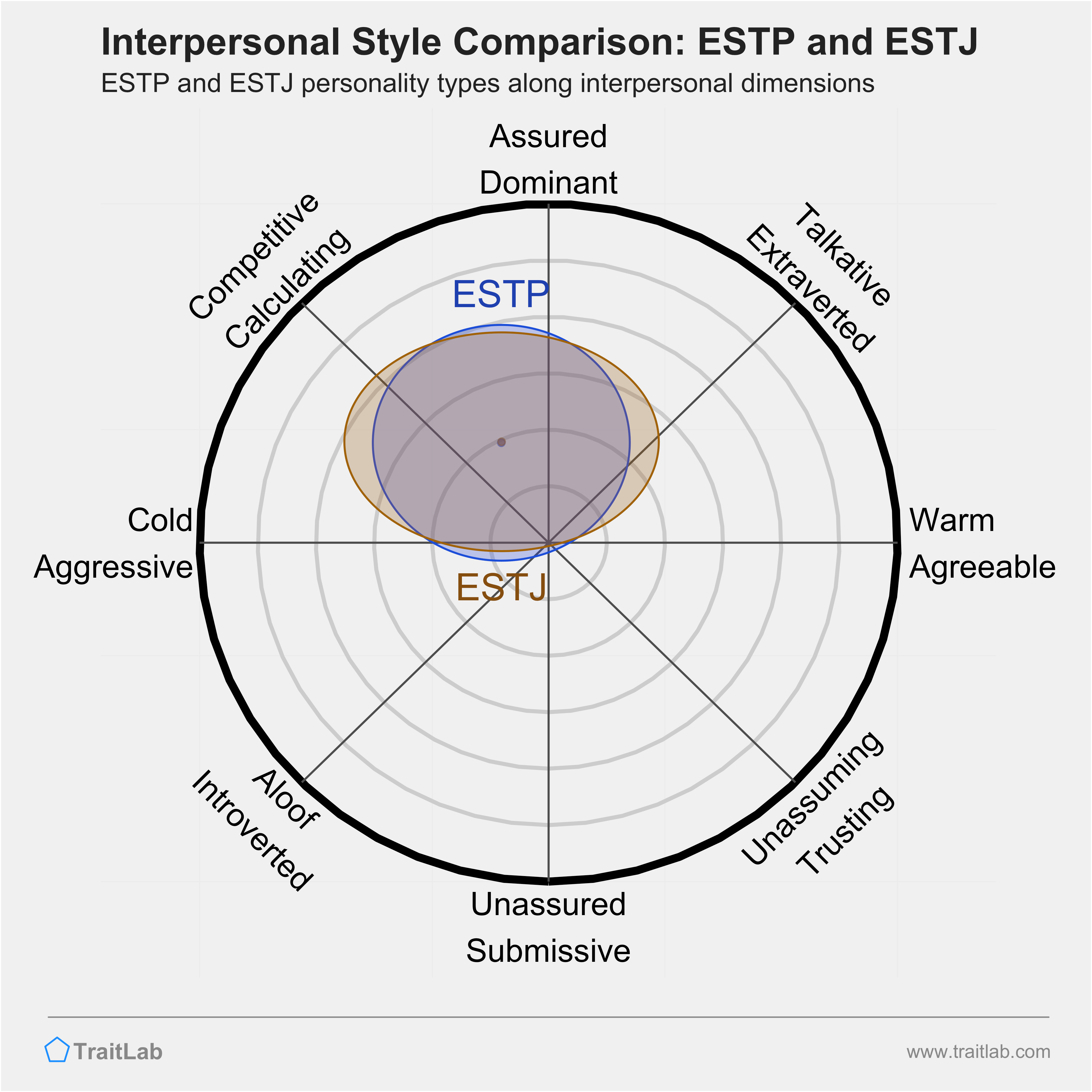 ESTP and ESTJ comparison across interpersonal dimensions