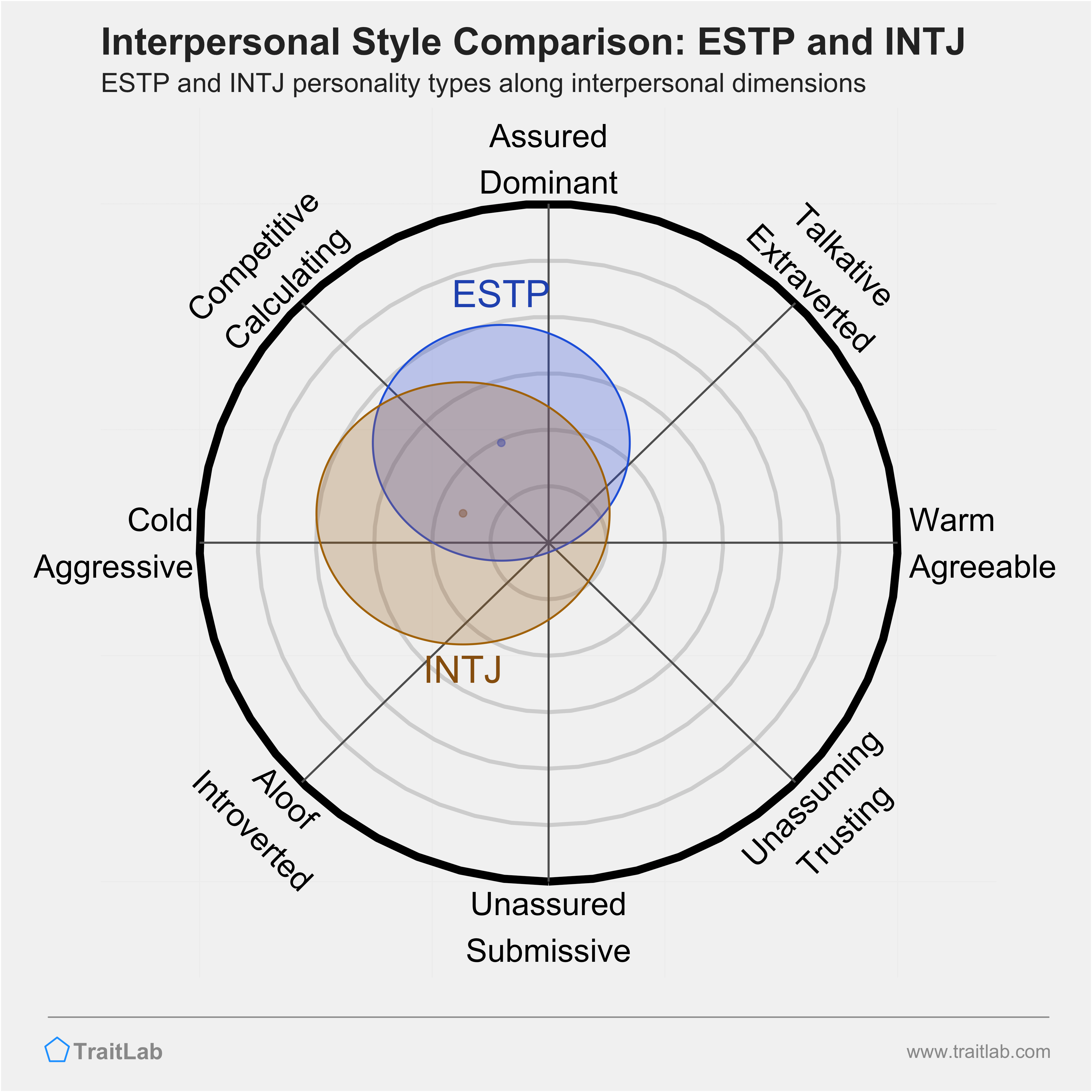 ESTP and INTJ comparison across interpersonal dimensions