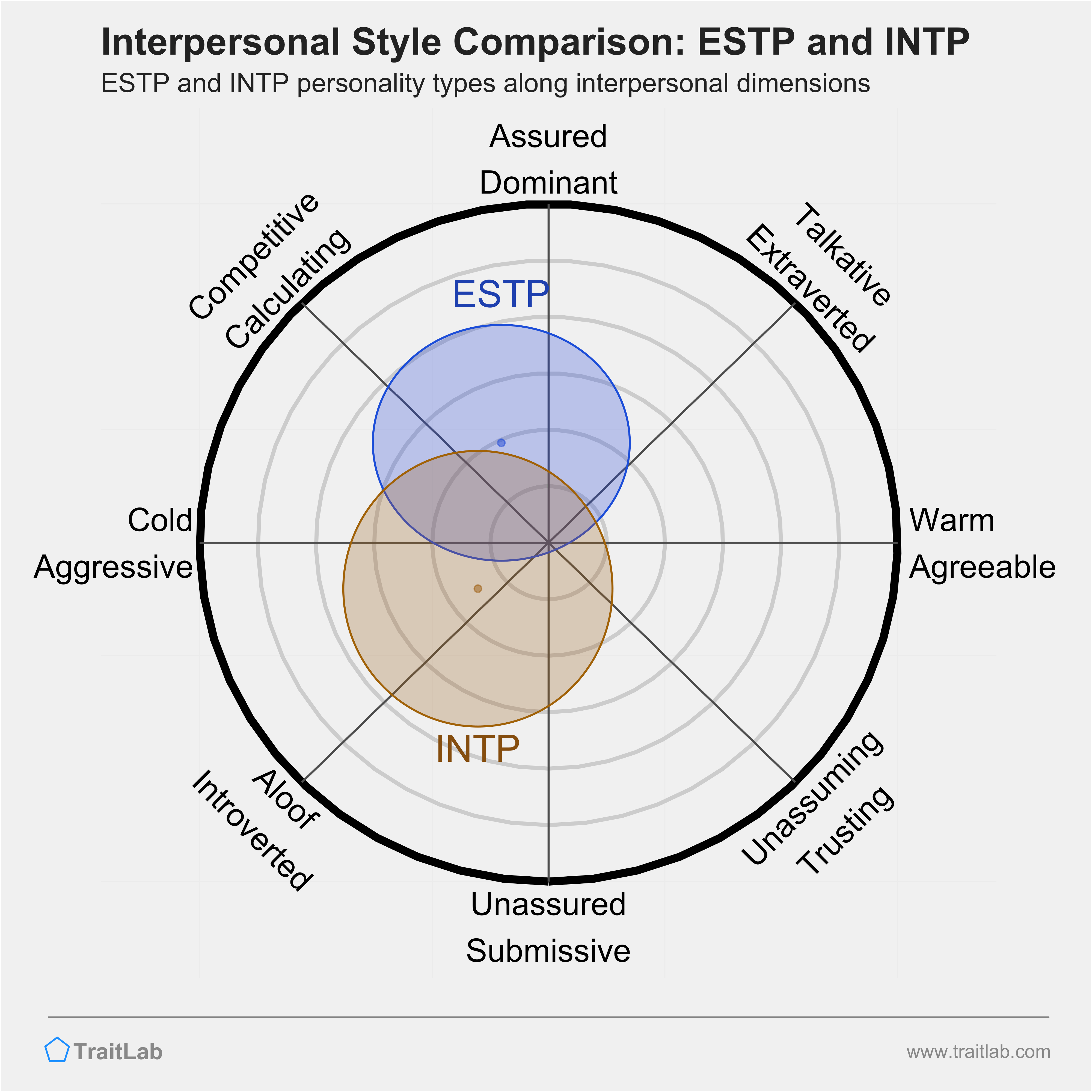 ESTP and INTP comparison across interpersonal dimensions