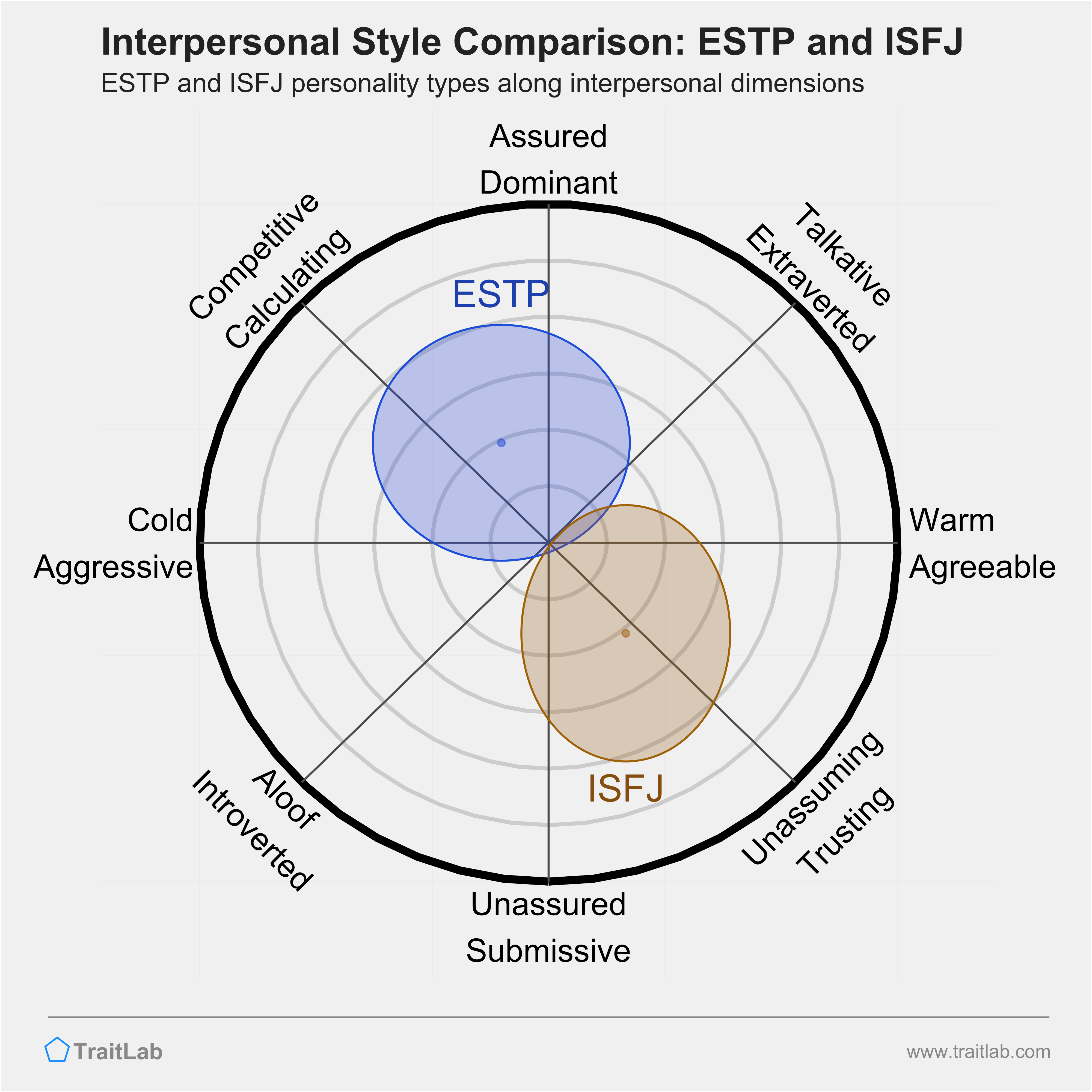 ESTP and ISFJ comparison across interpersonal dimensions