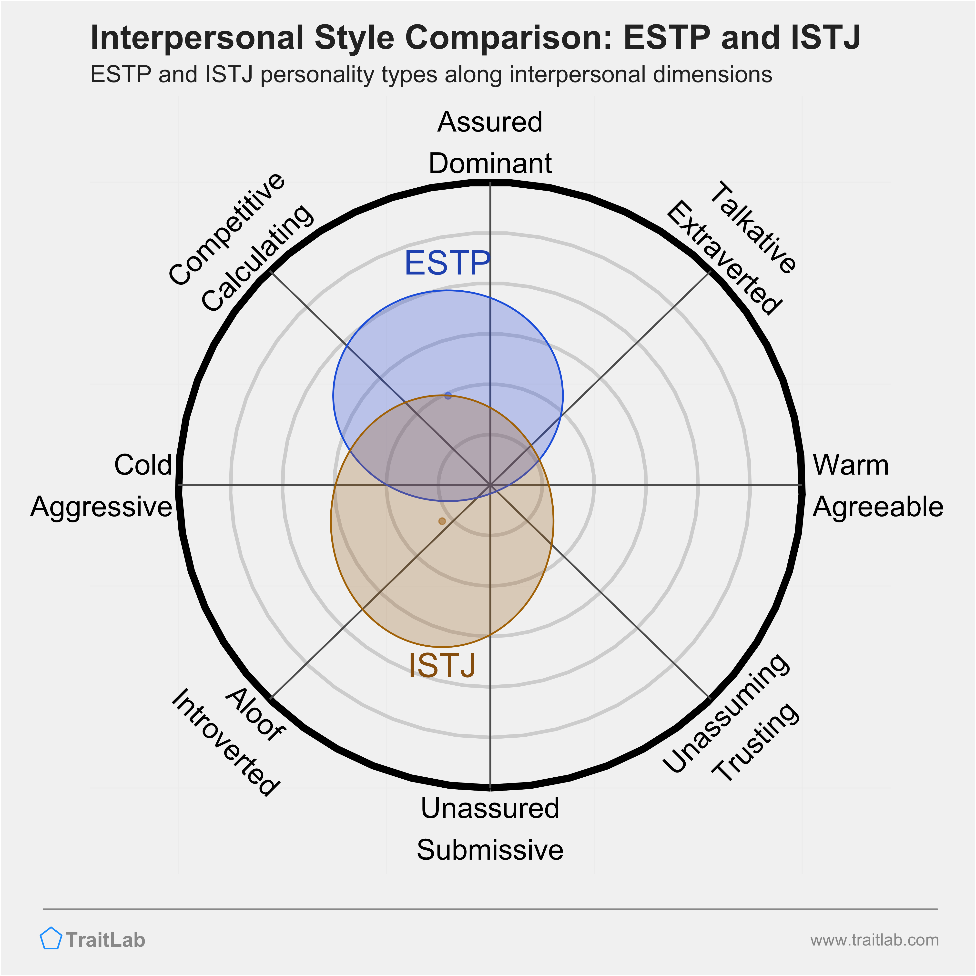 ESTP and ISTJ comparison across interpersonal dimensions