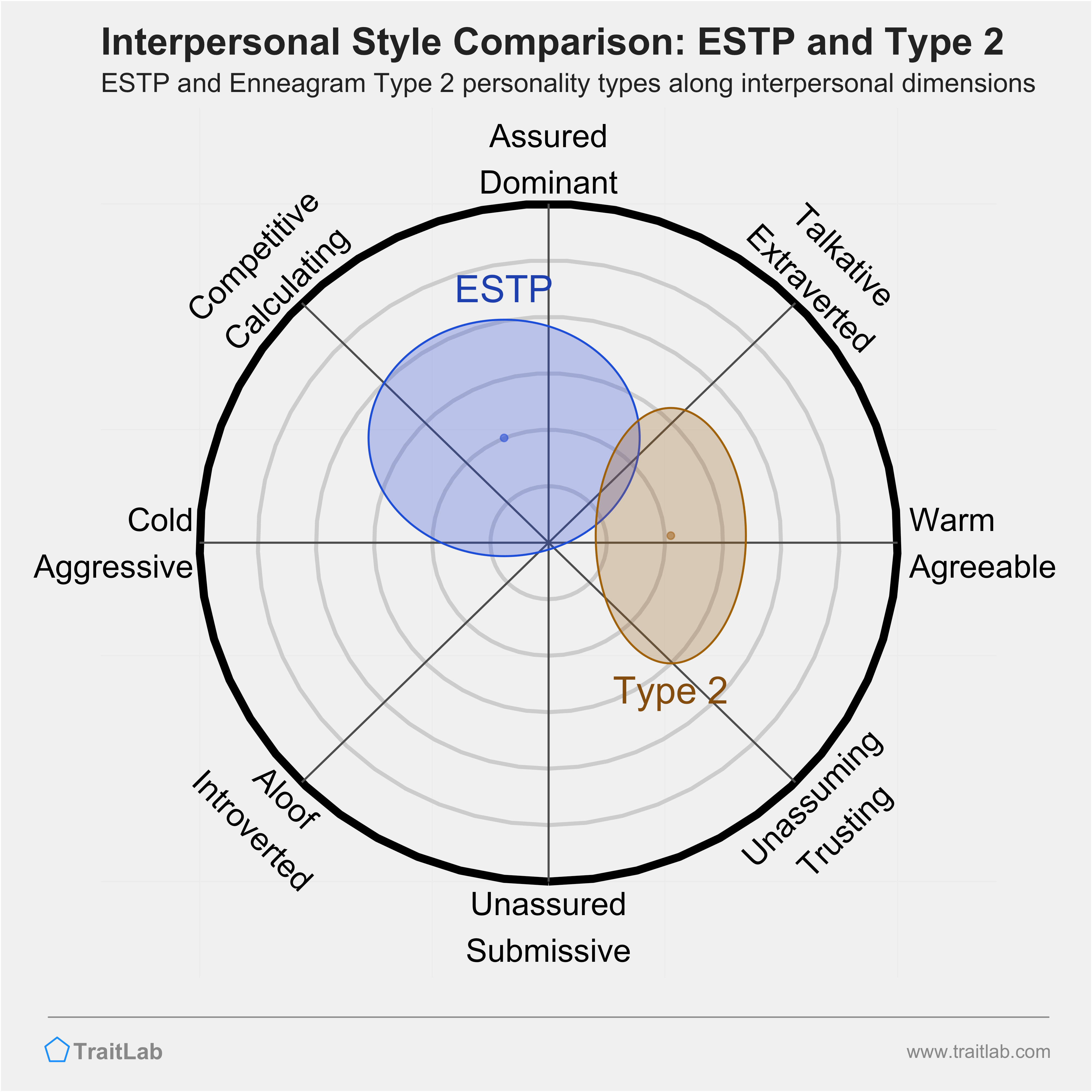 Enneagram ESTP and Type 2 comparison across interpersonal dimensions