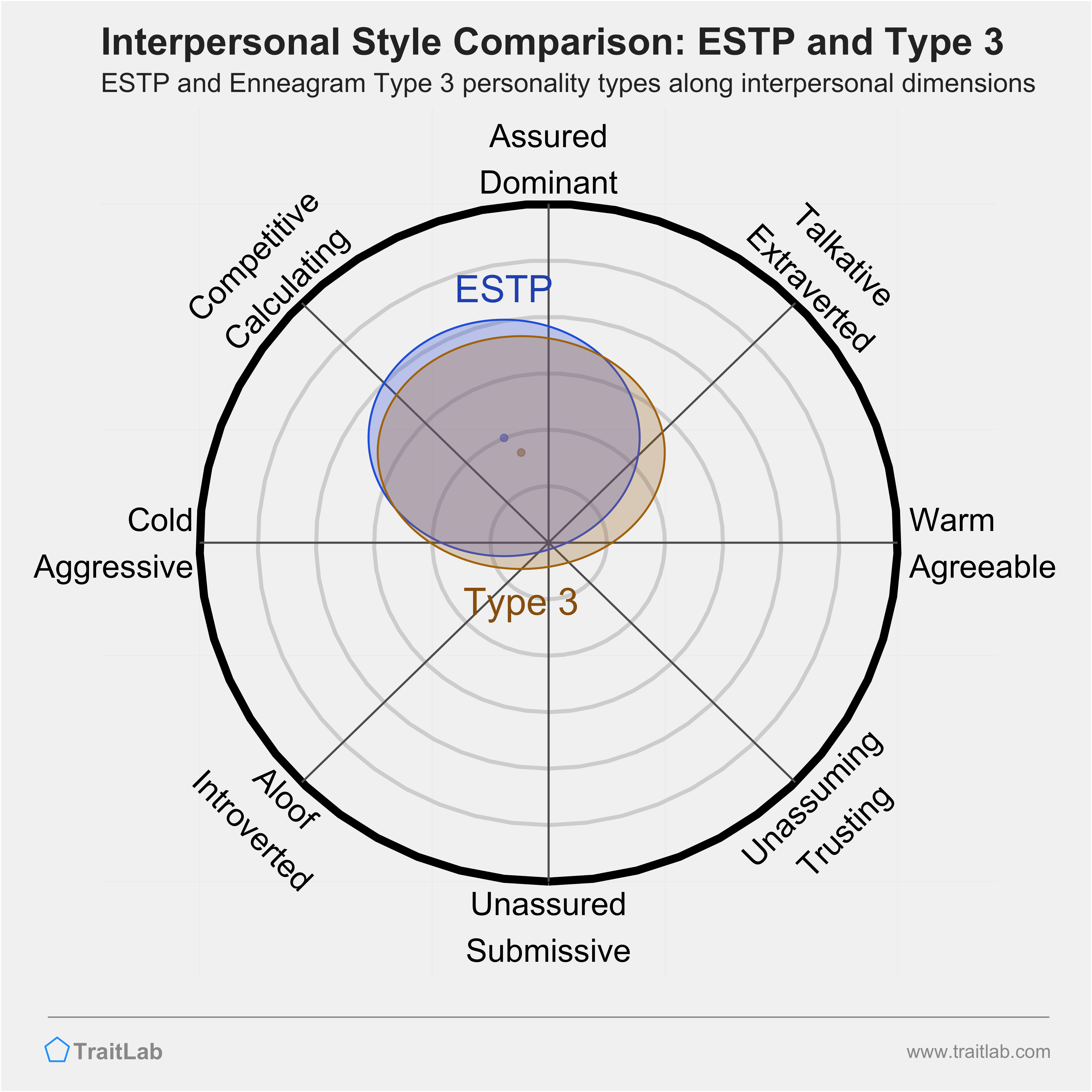 Enneagram ESTP and Type 3 comparison across interpersonal dimensions