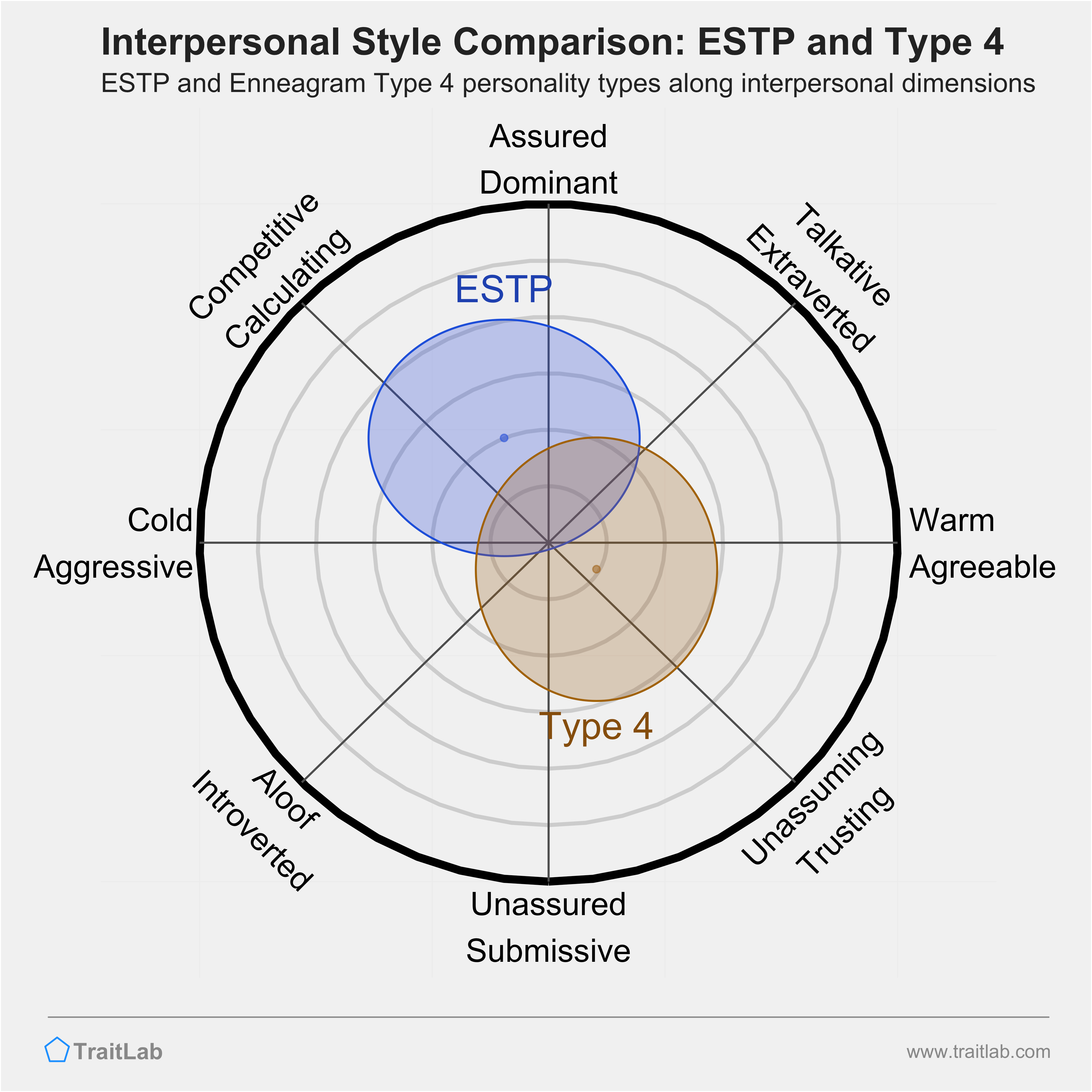 Enneagram ESTP and Type 4 comparison across interpersonal dimensions