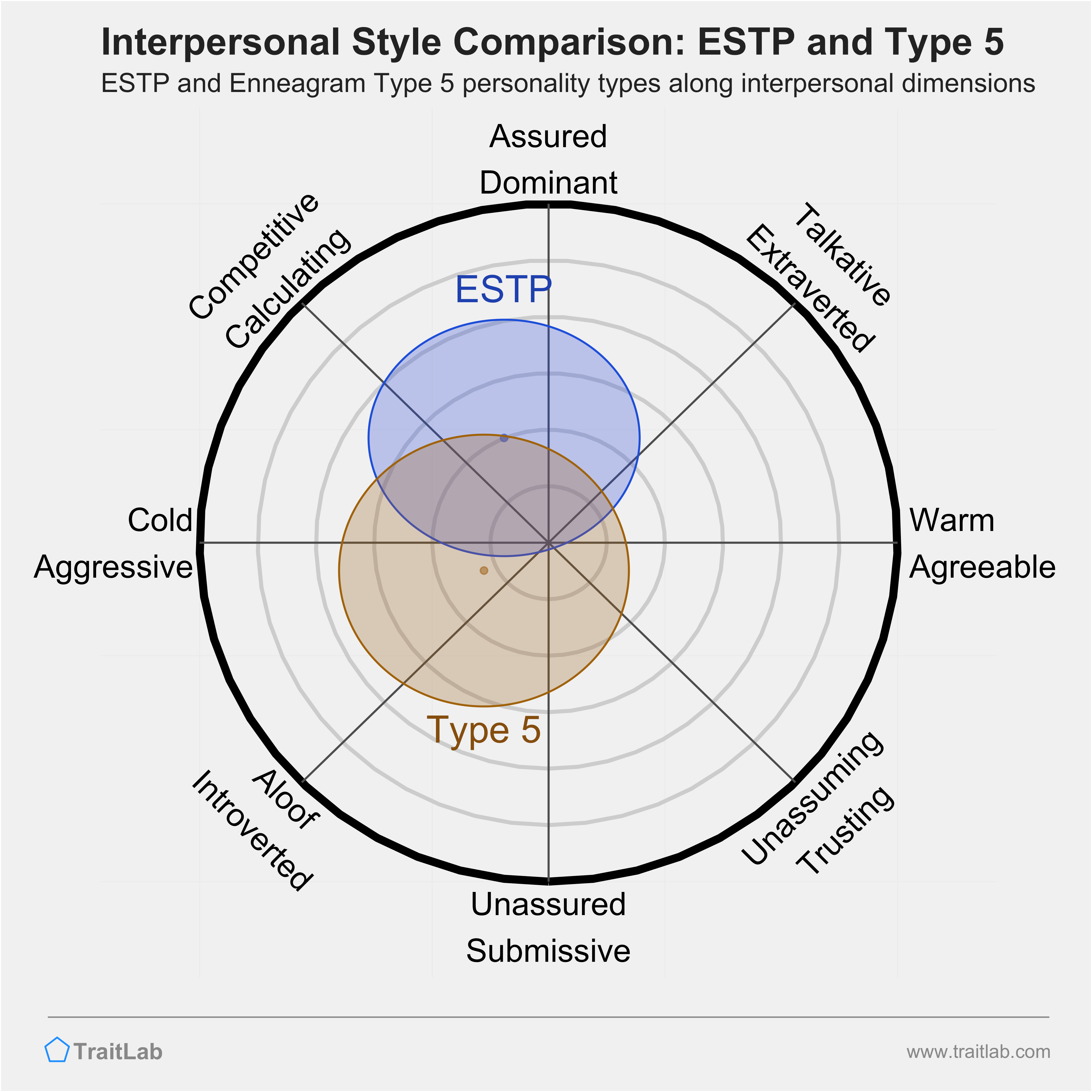 Enneagram ESTP and Type 5 comparison across interpersonal dimensions