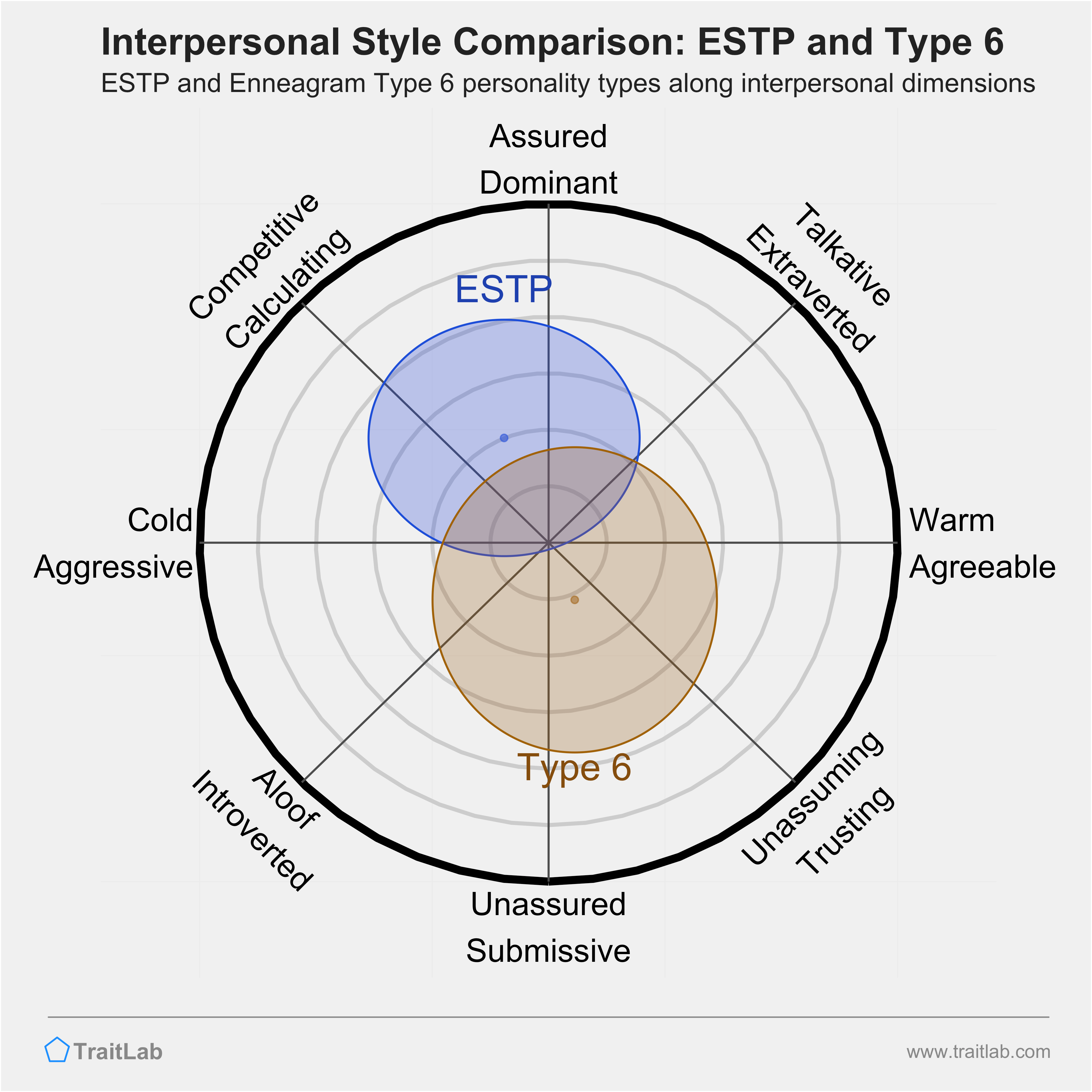 Enneagram ESTP and Type 6 comparison across interpersonal dimensions