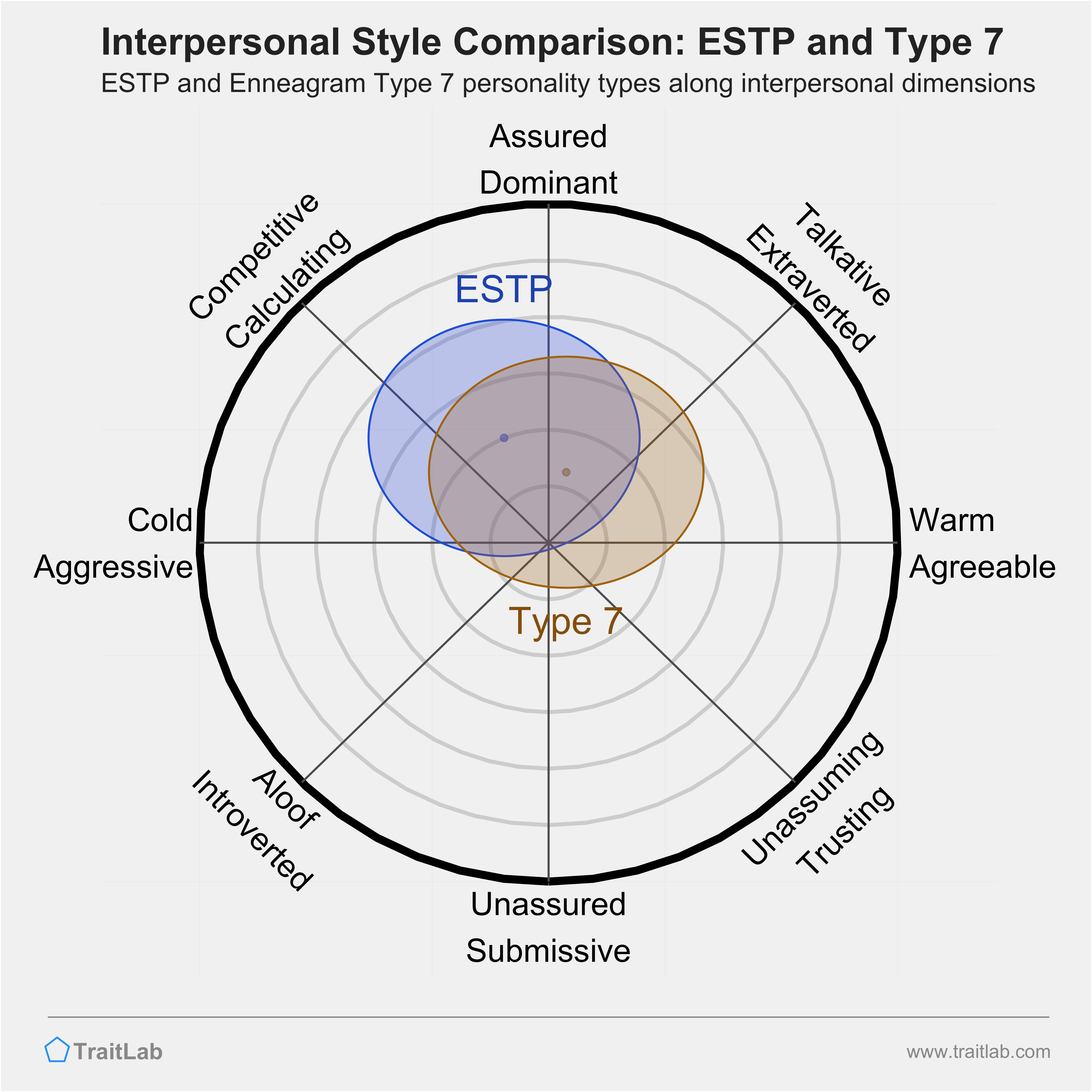 Enneagram ESTP and Type 7 comparison across interpersonal dimensions