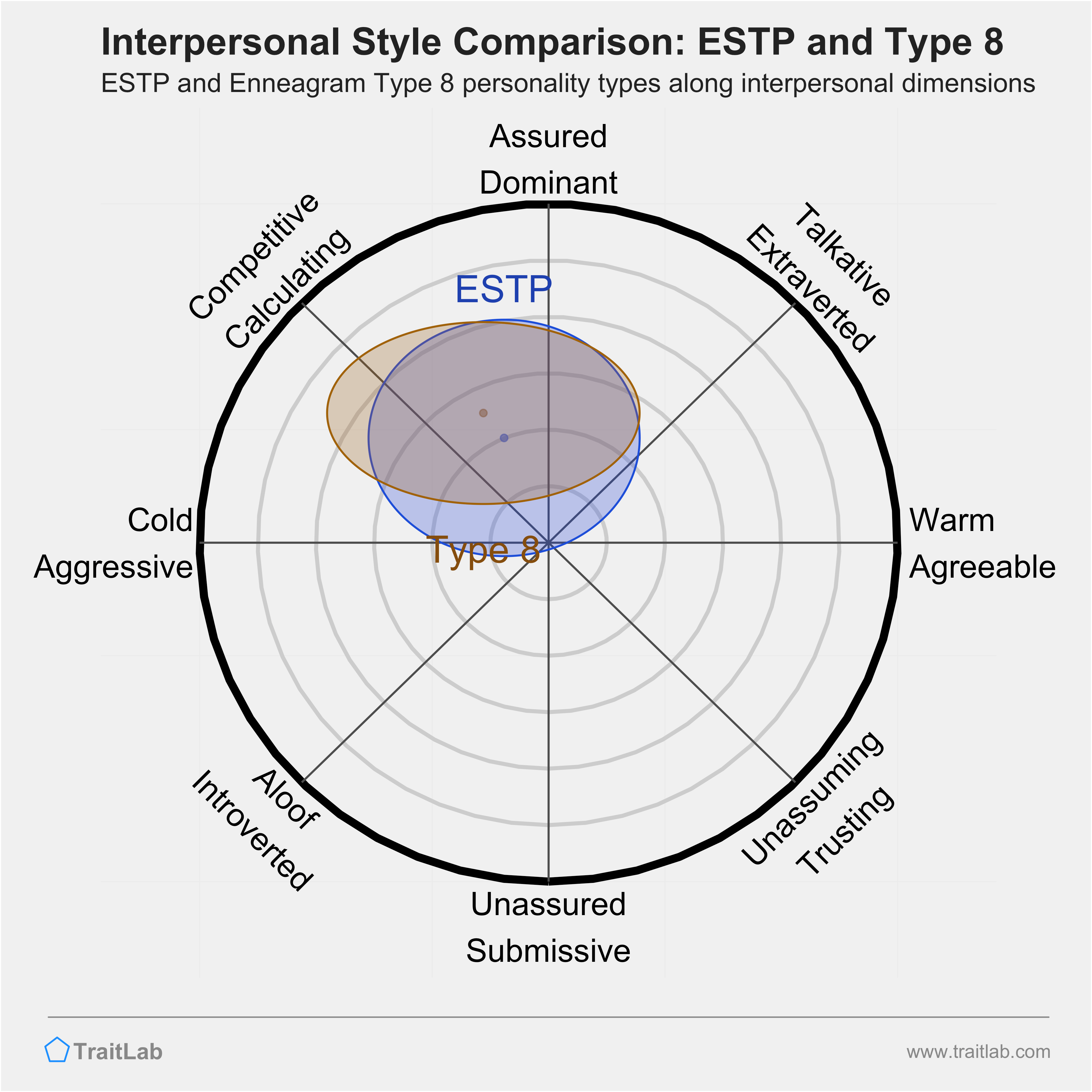 Enneagram ESTP and Type 8 comparison across interpersonal dimensions