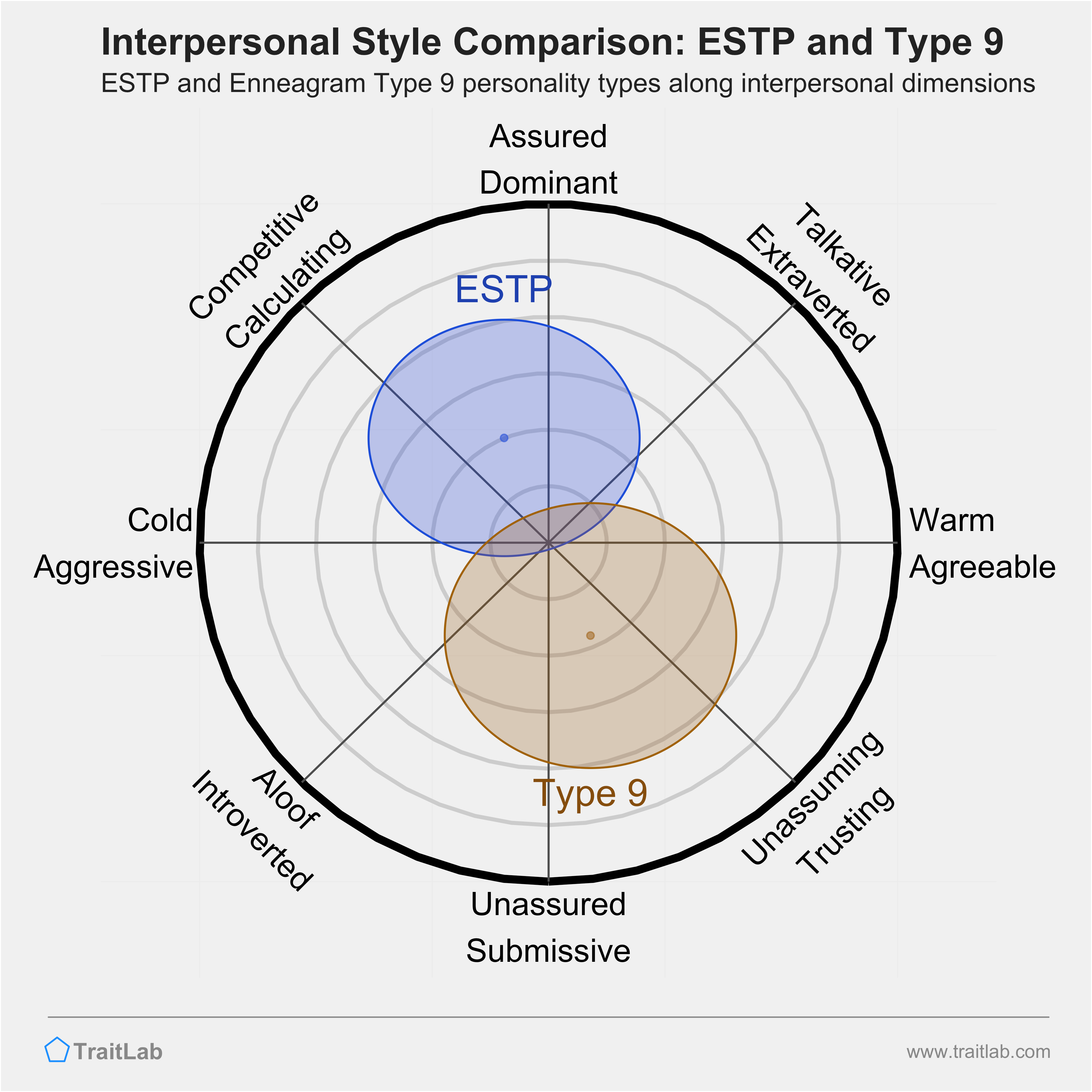 Enneagram ESTP and Type 9 comparison across interpersonal dimensions
