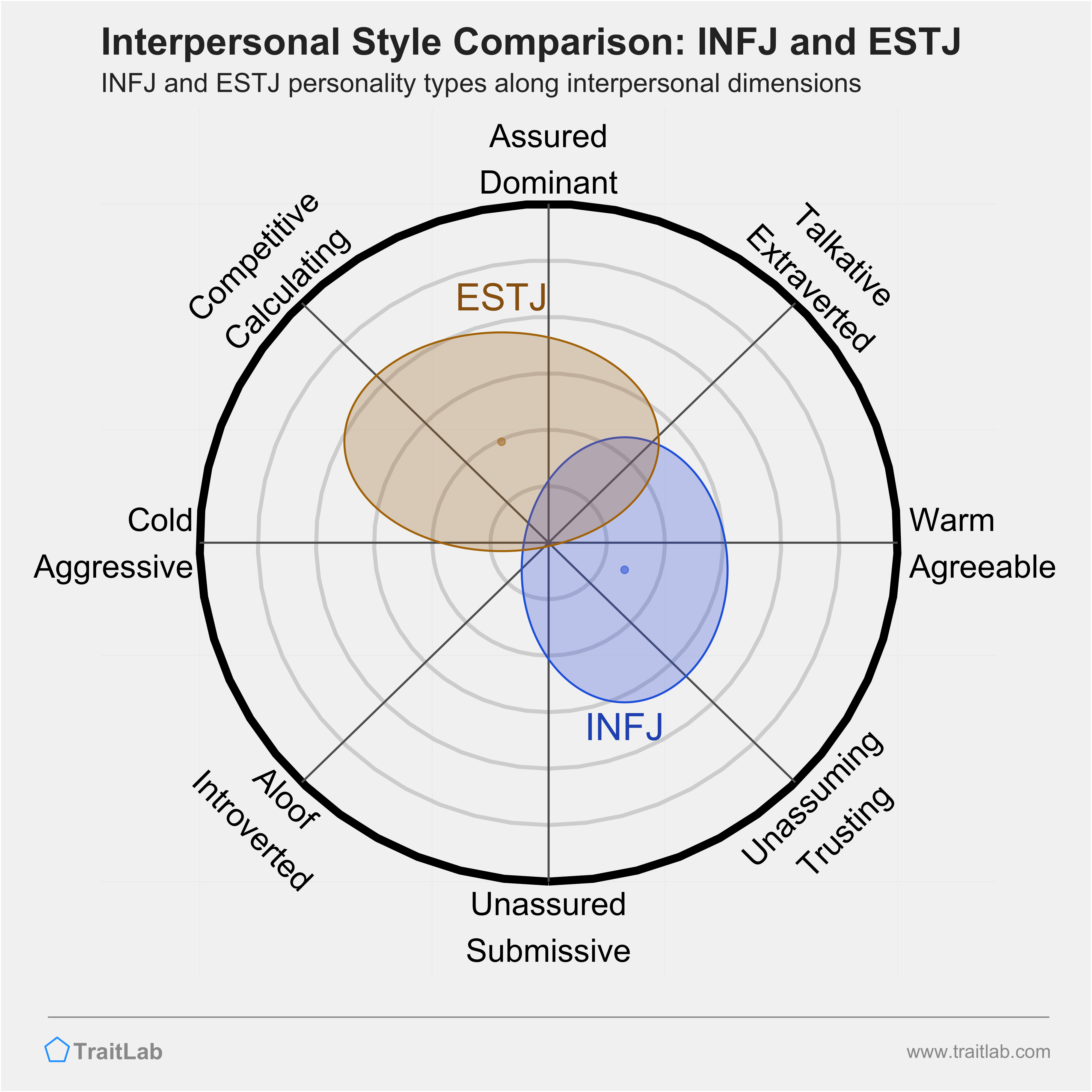 INFJ and ESTJ comparison across interpersonal dimensions