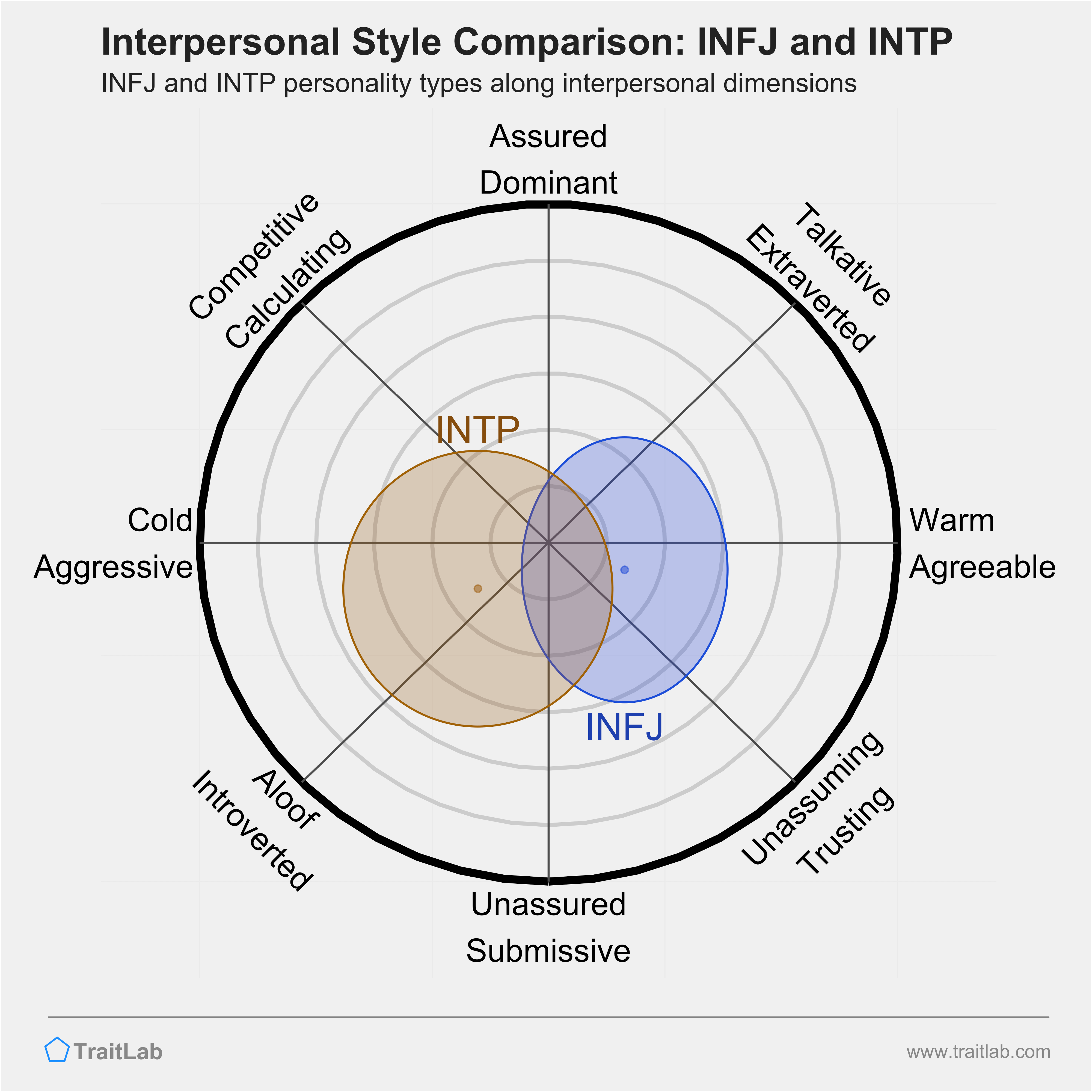INFJ and INTP comparison across interpersonal dimensions
