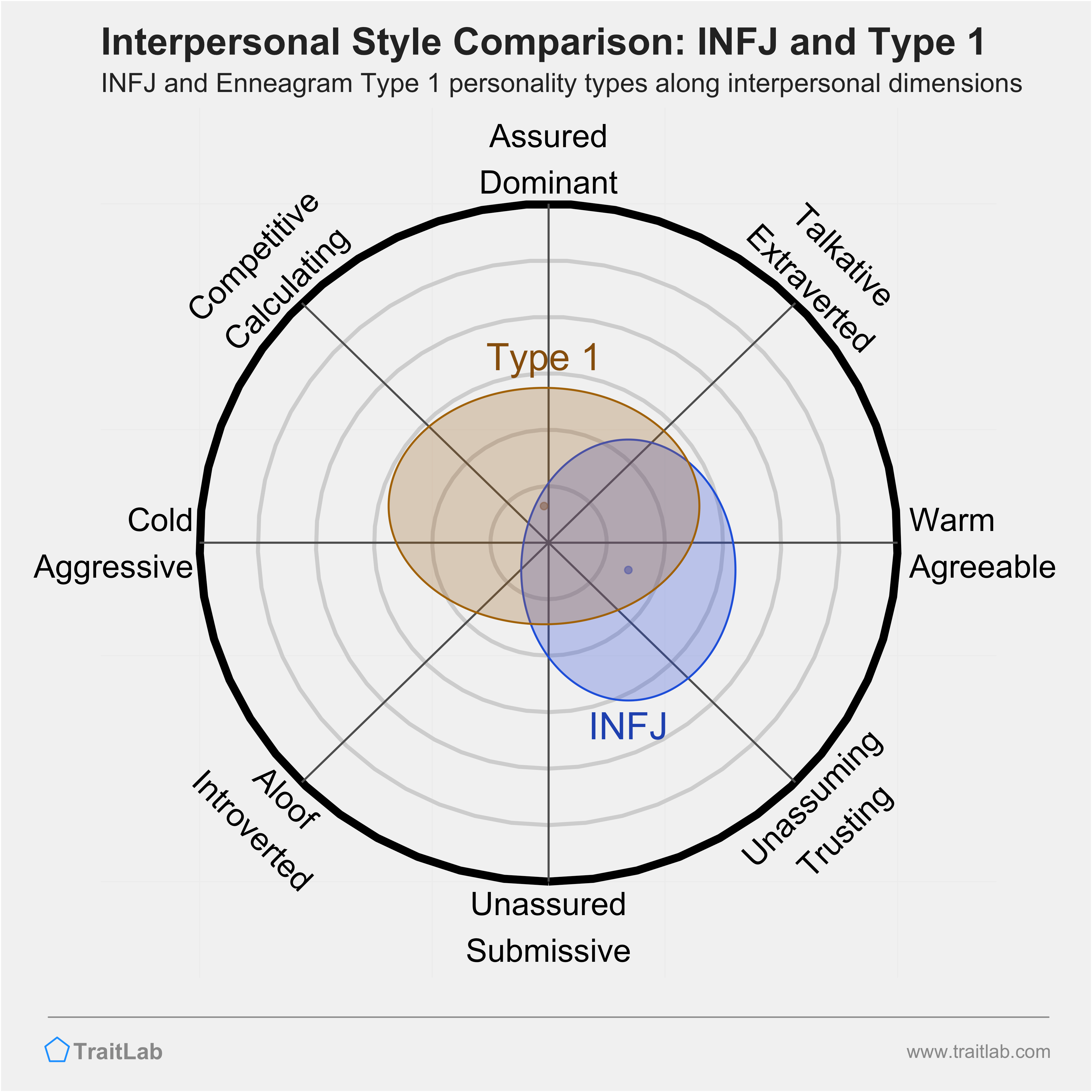 Enneagram INFJ and Type 1 comparison across interpersonal dimensions