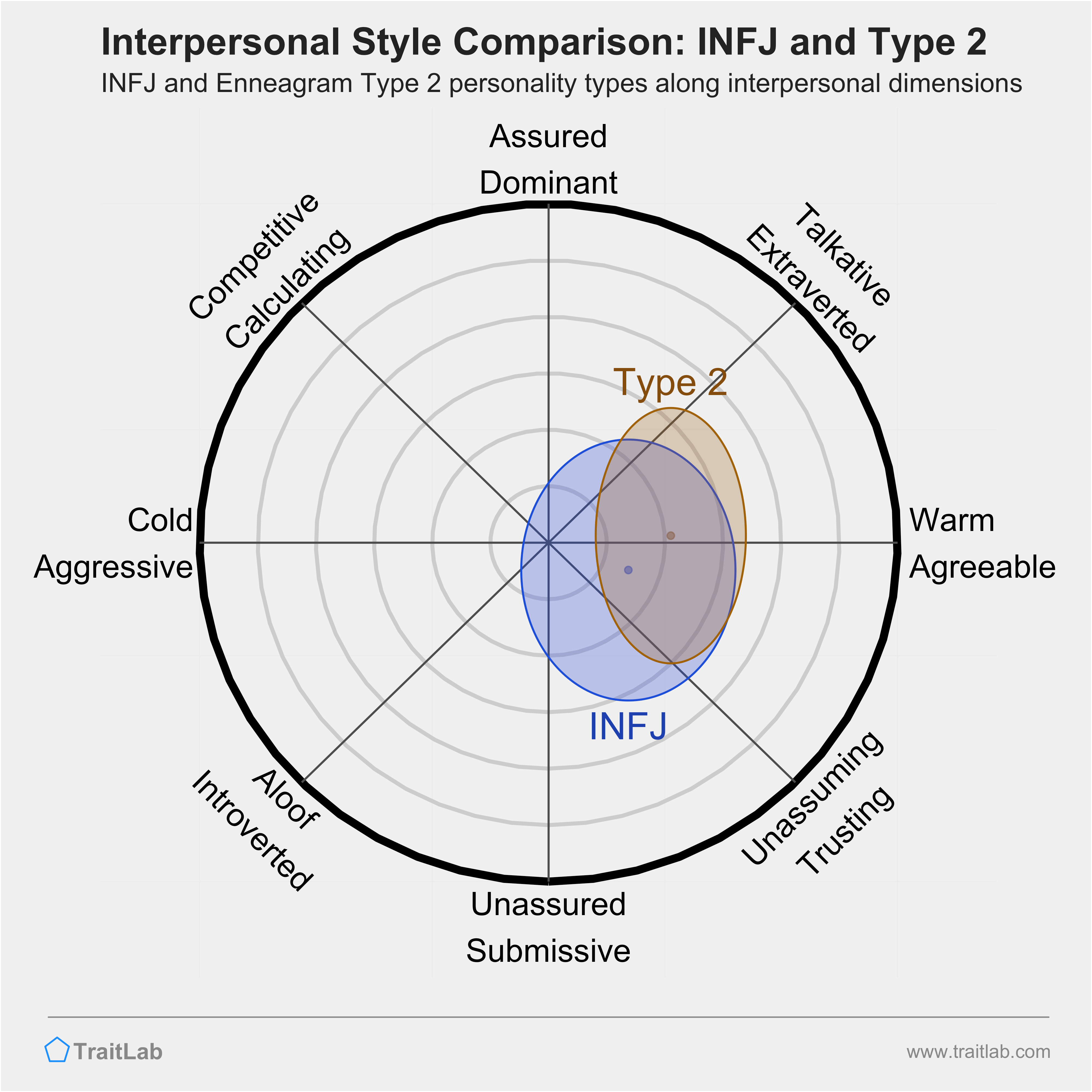 Enneagram INFJ and Type 2 comparison across interpersonal dimensions