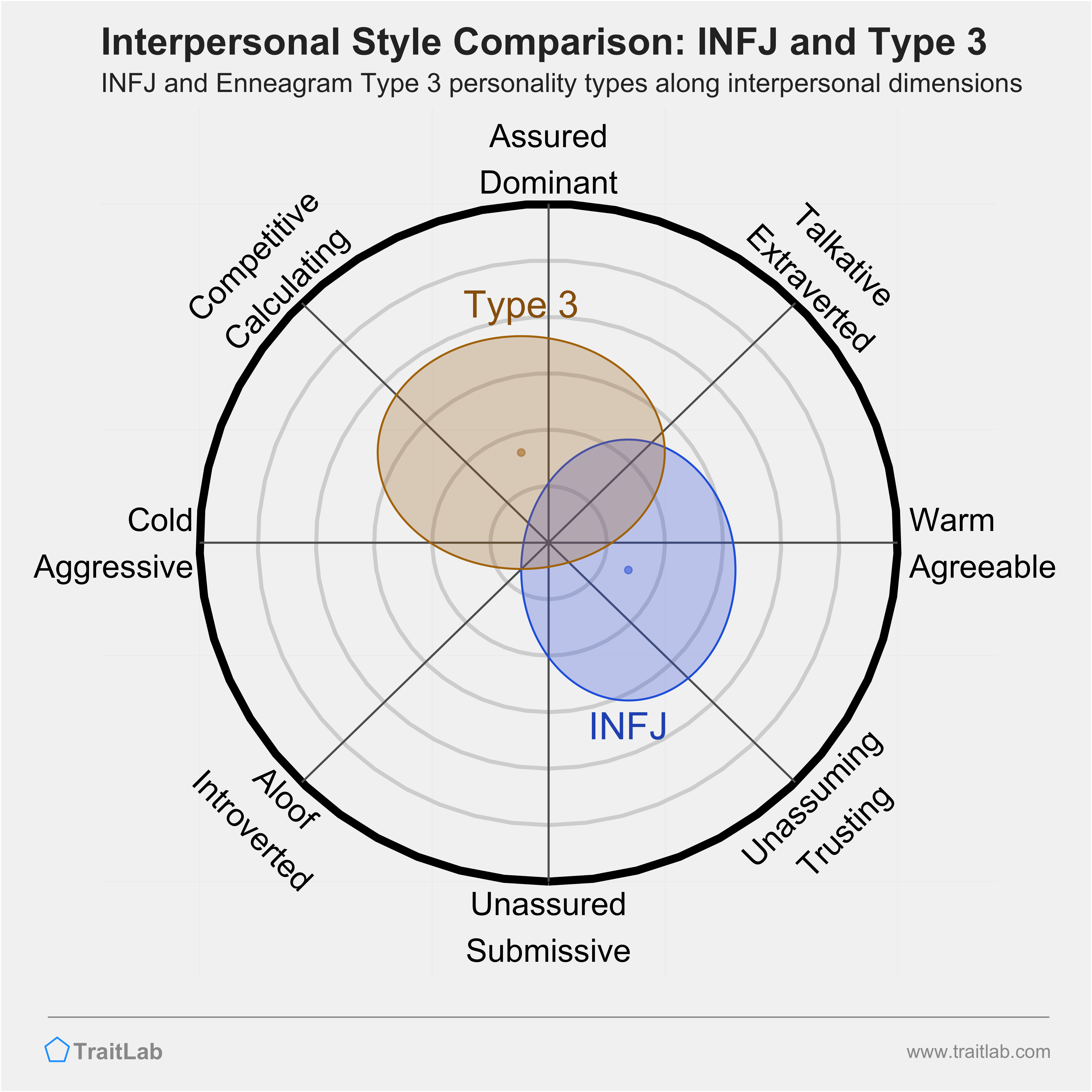 Enneagram INFJ and Type 3 comparison across interpersonal dimensions