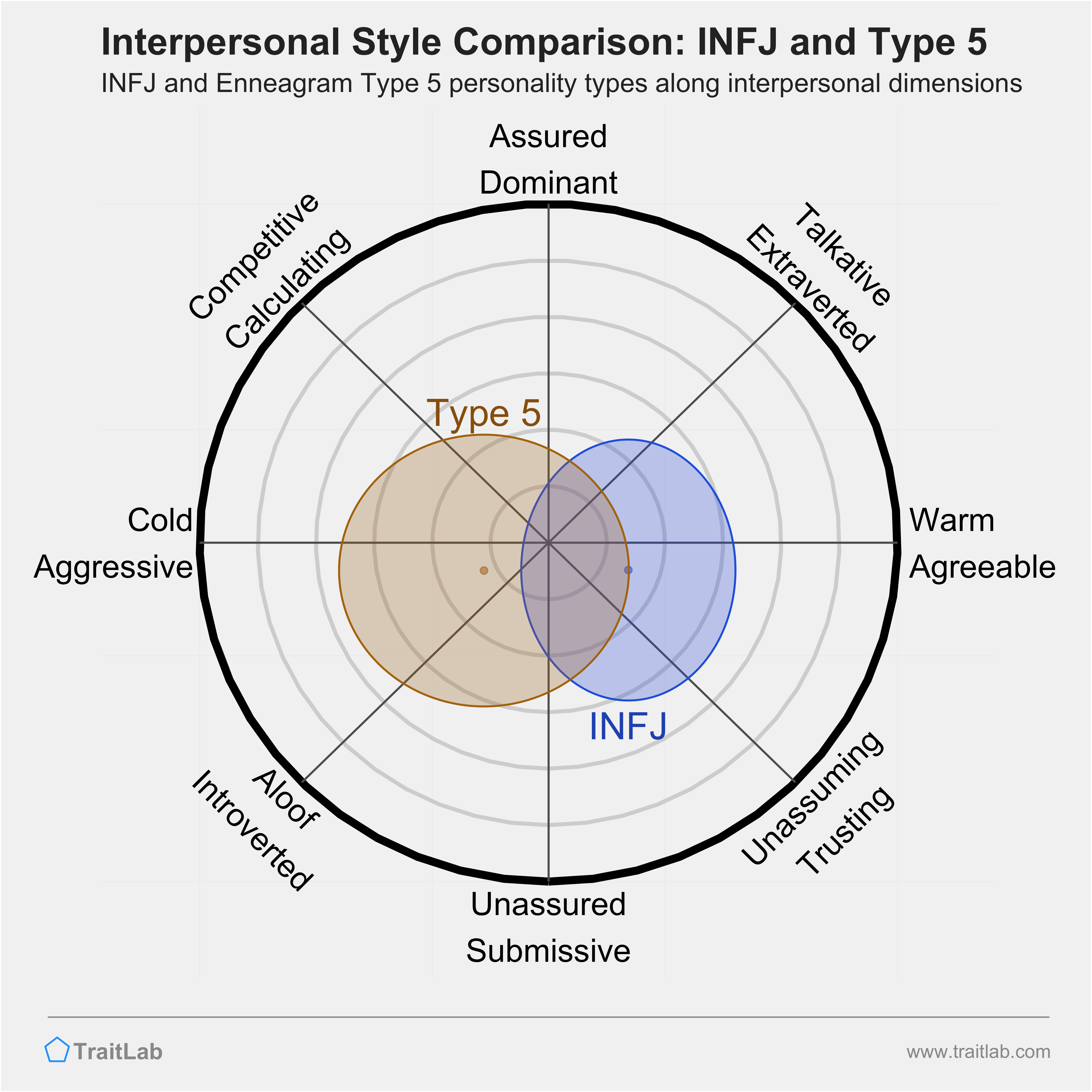 Enneagram INFJ and Type 5 comparison across interpersonal dimensions