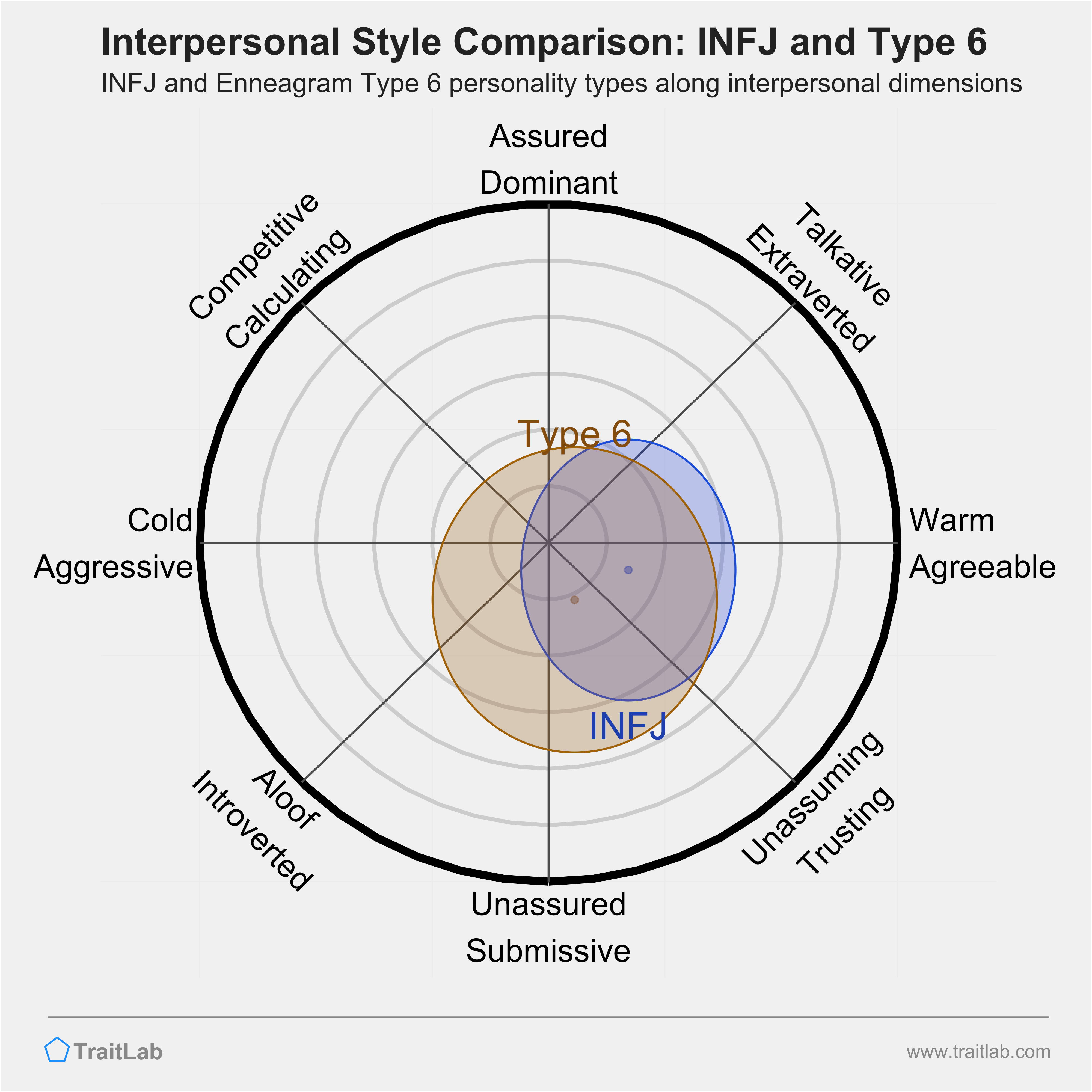 Enneagram INFJ and Type 6 comparison across interpersonal dimensions