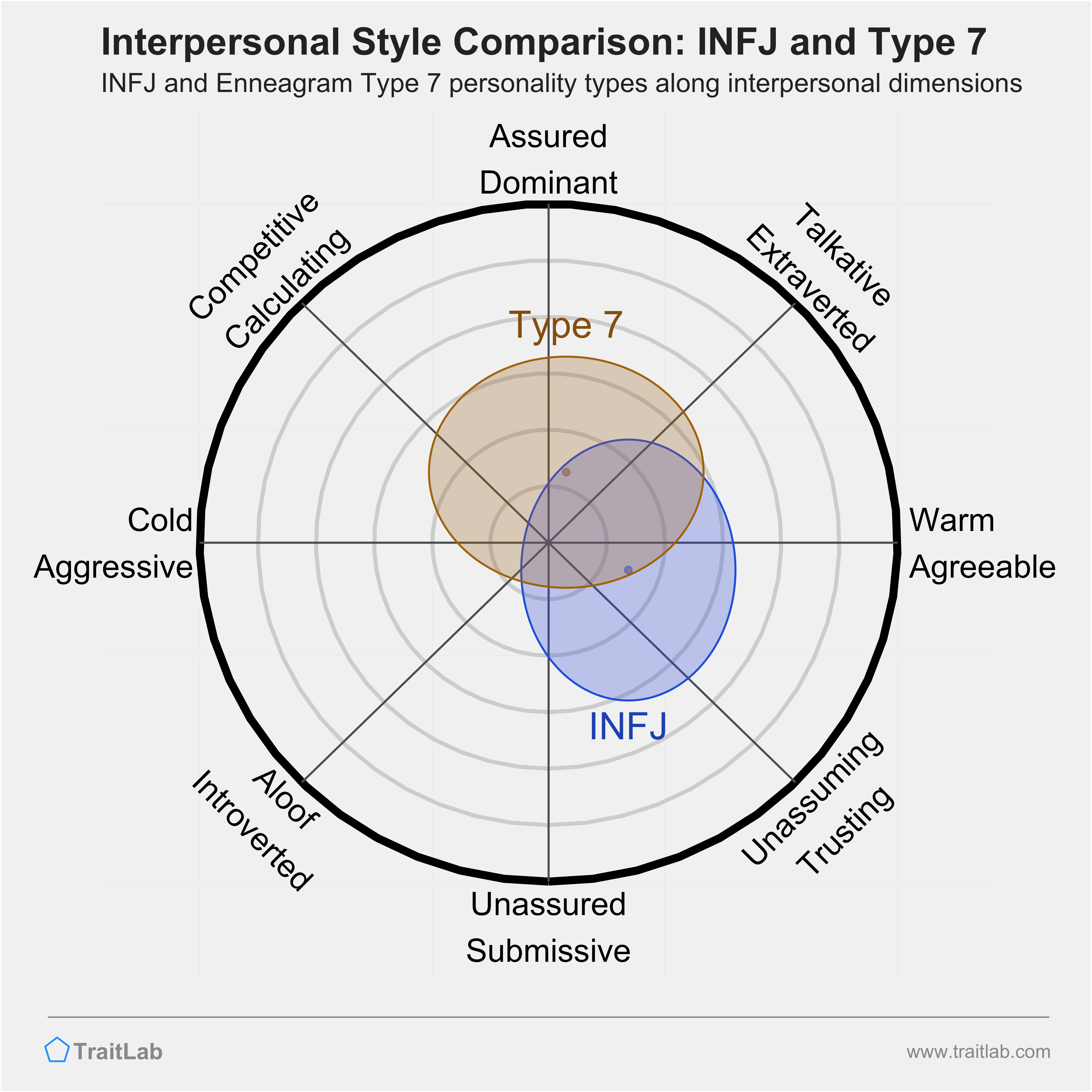Enneagram INFJ and Type 7 comparison across interpersonal dimensions