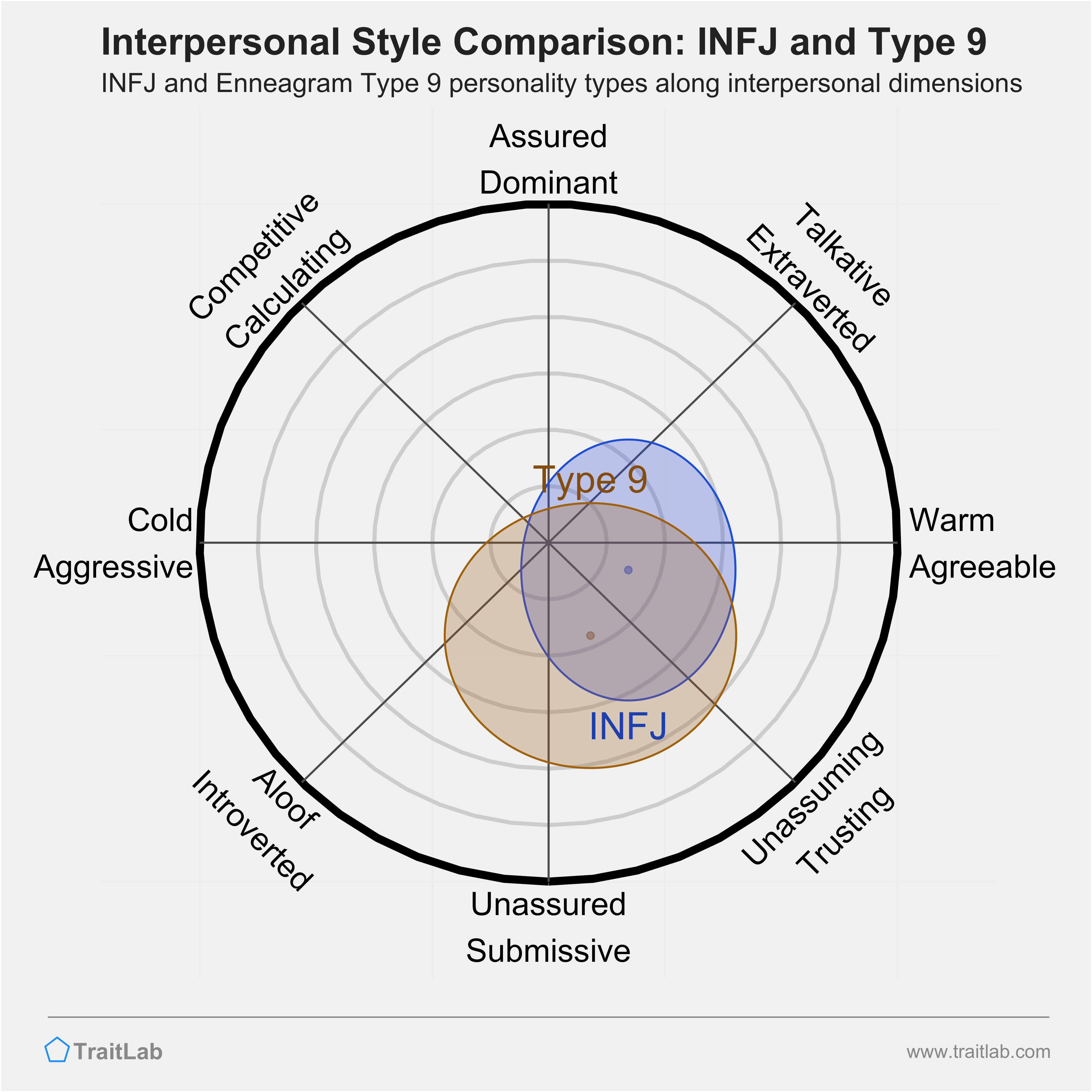Enneagram INFJ and Type 9 comparison across interpersonal dimensions