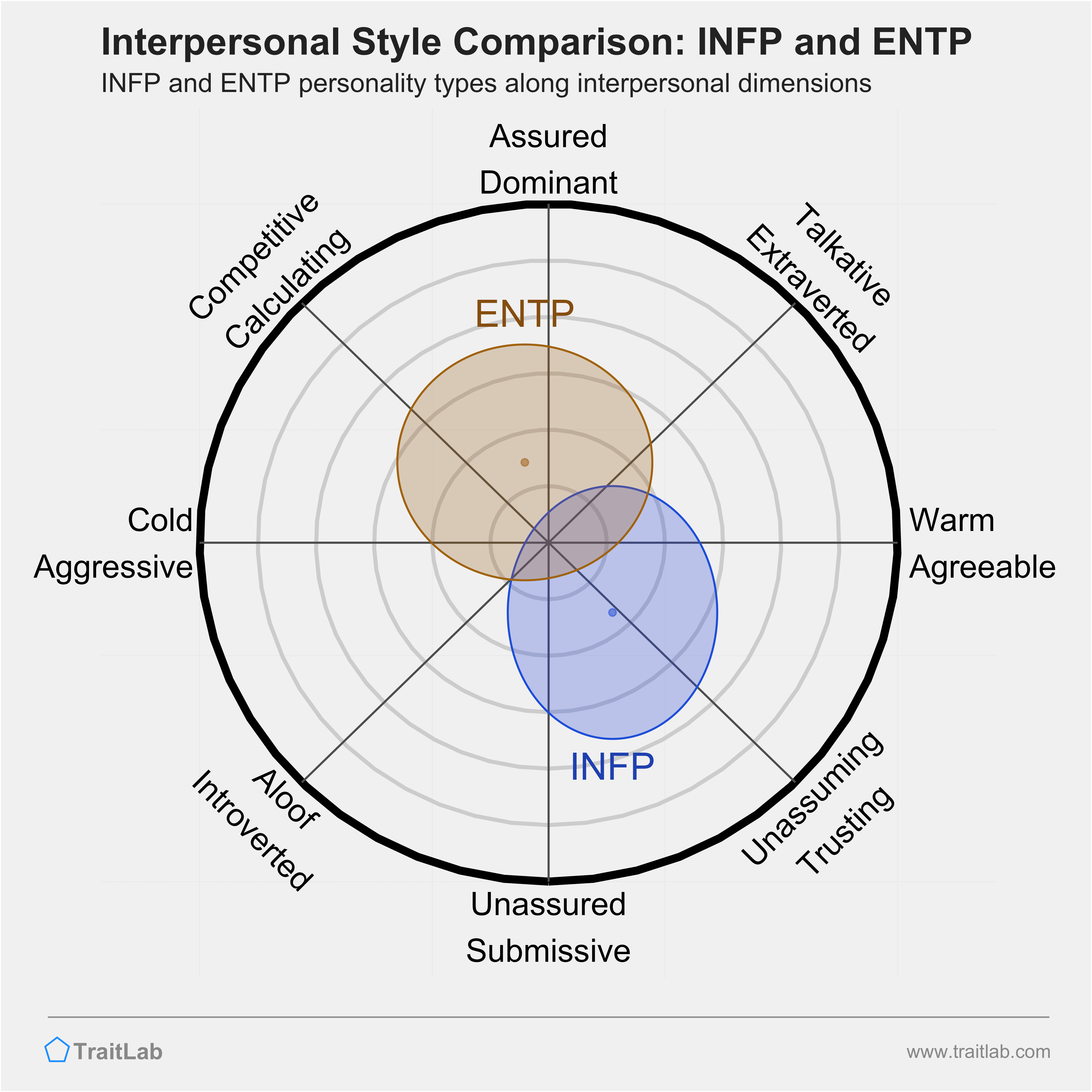 INFP and ENTP comparison across interpersonal dimensions