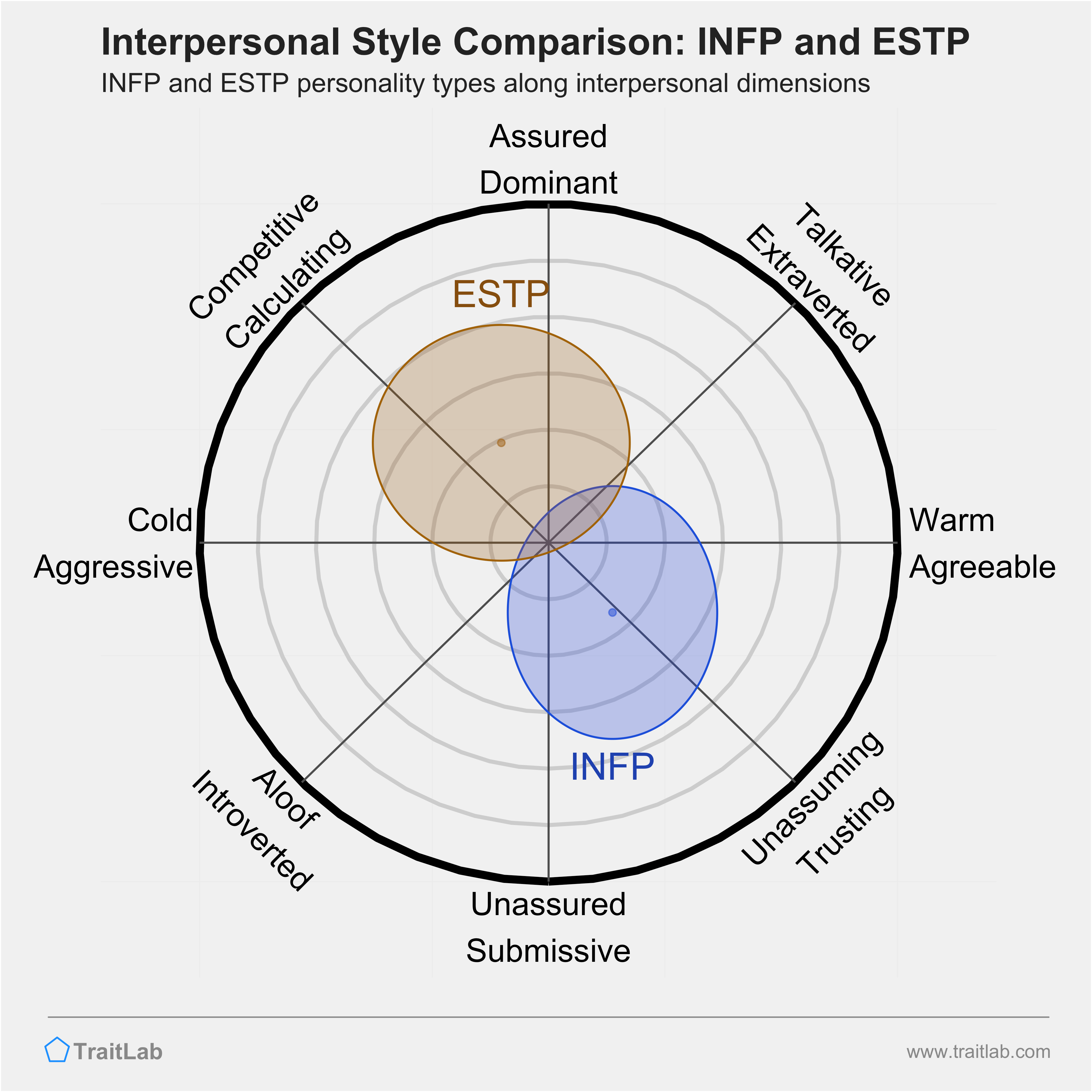 INFP and ESTP comparison across interpersonal dimensions