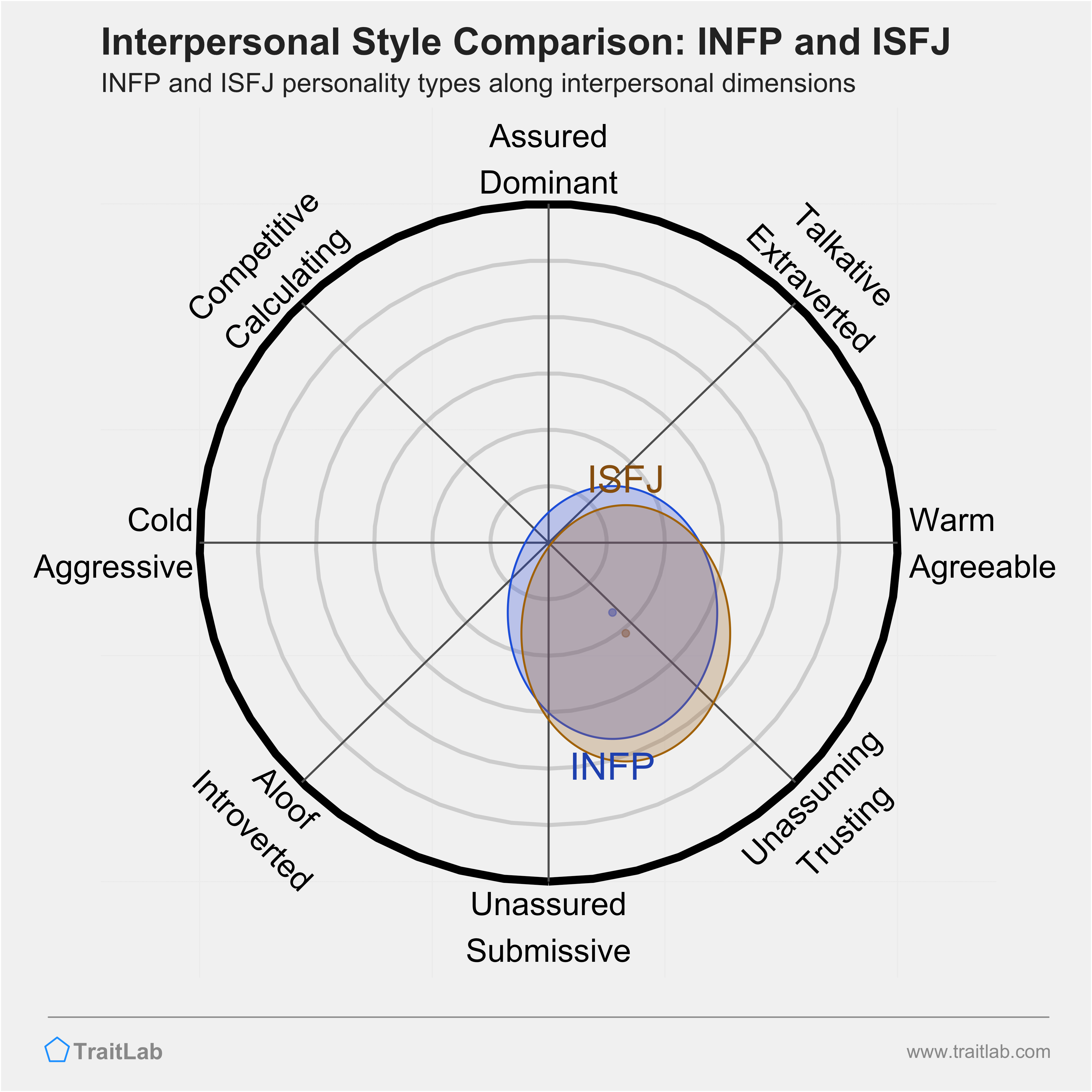 INFP and ISFJ comparison across interpersonal dimensions