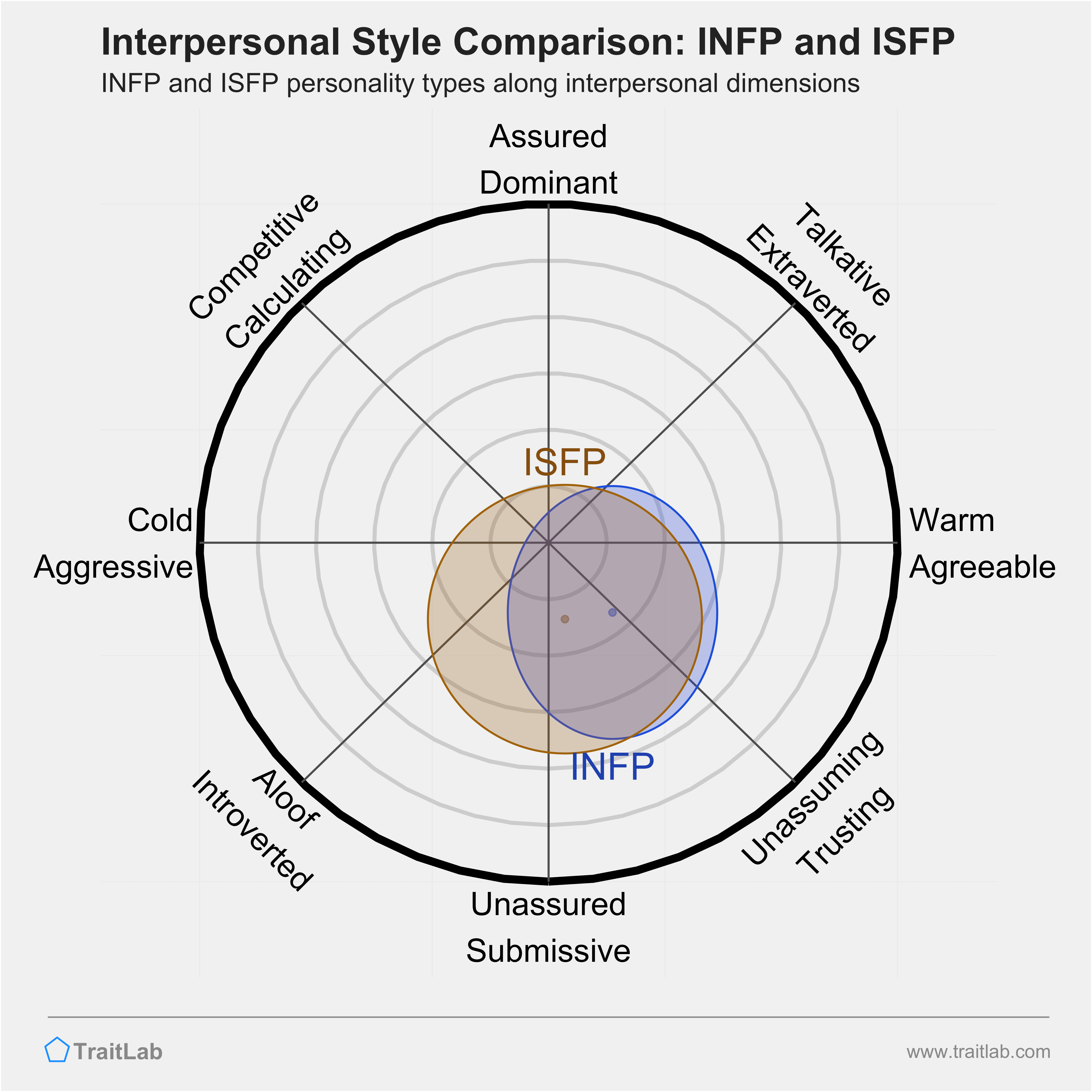 INFP and ISFP comparison across interpersonal dimensions