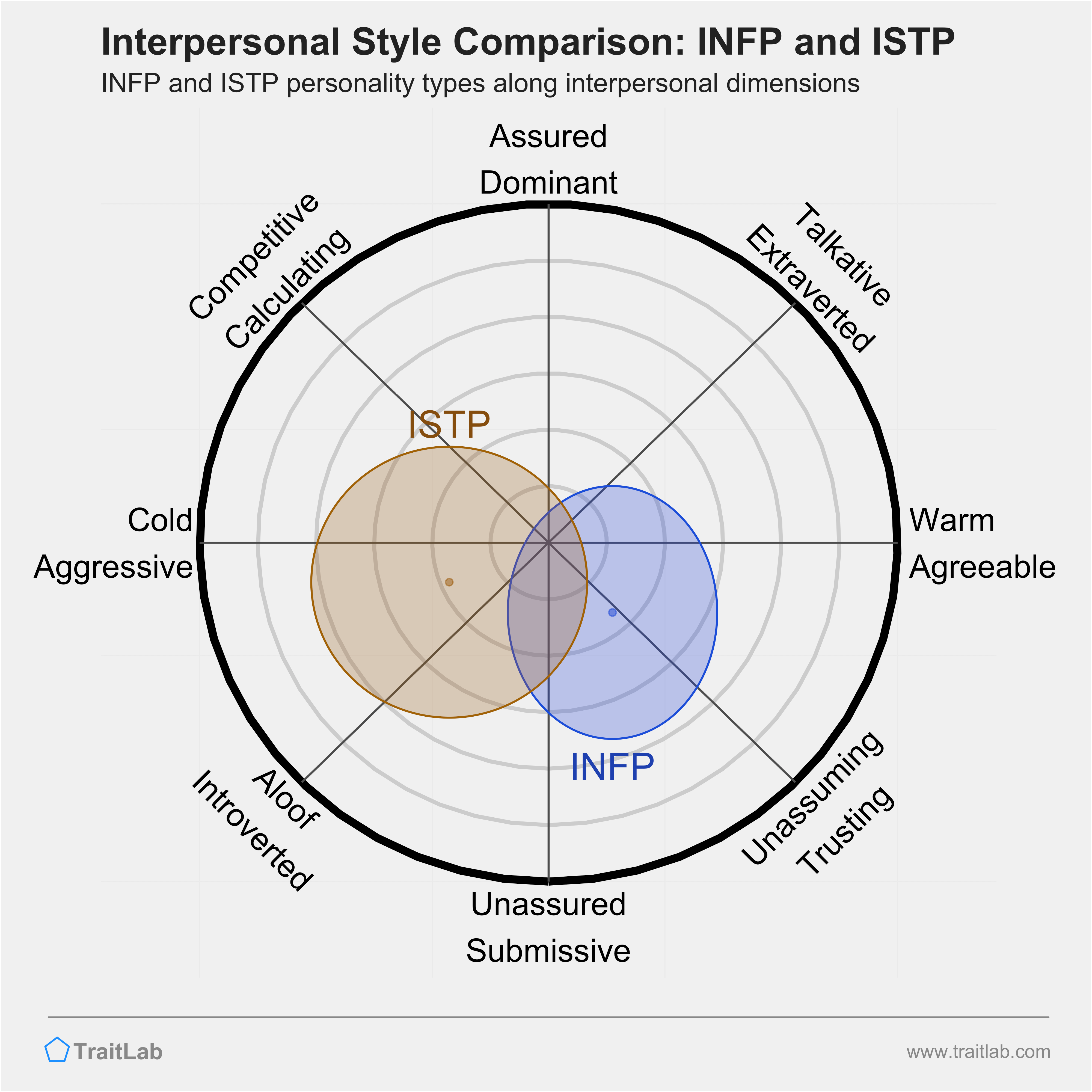 Istp x infp