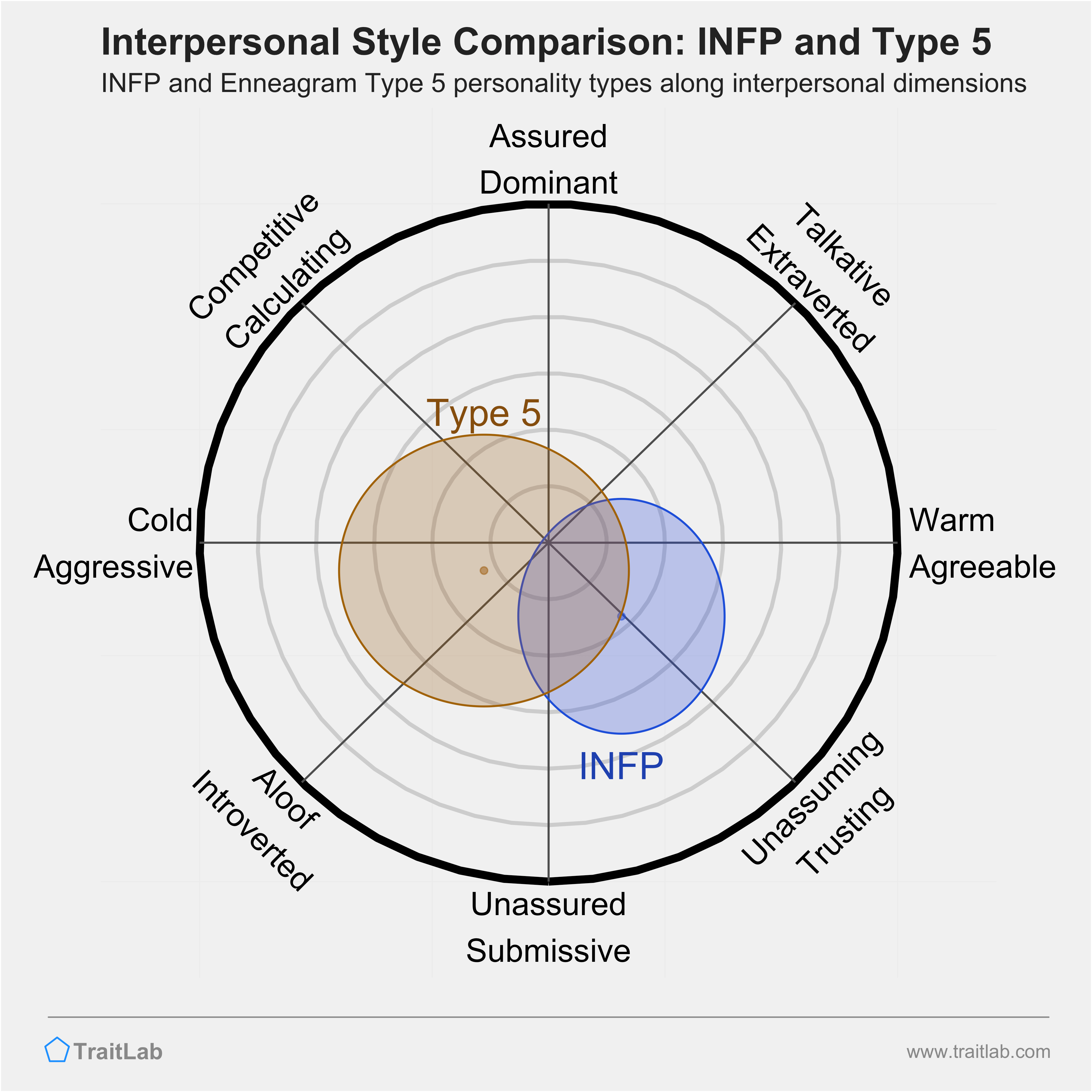 Enneagram INFP and Type 5 comparison across interpersonal dimensions