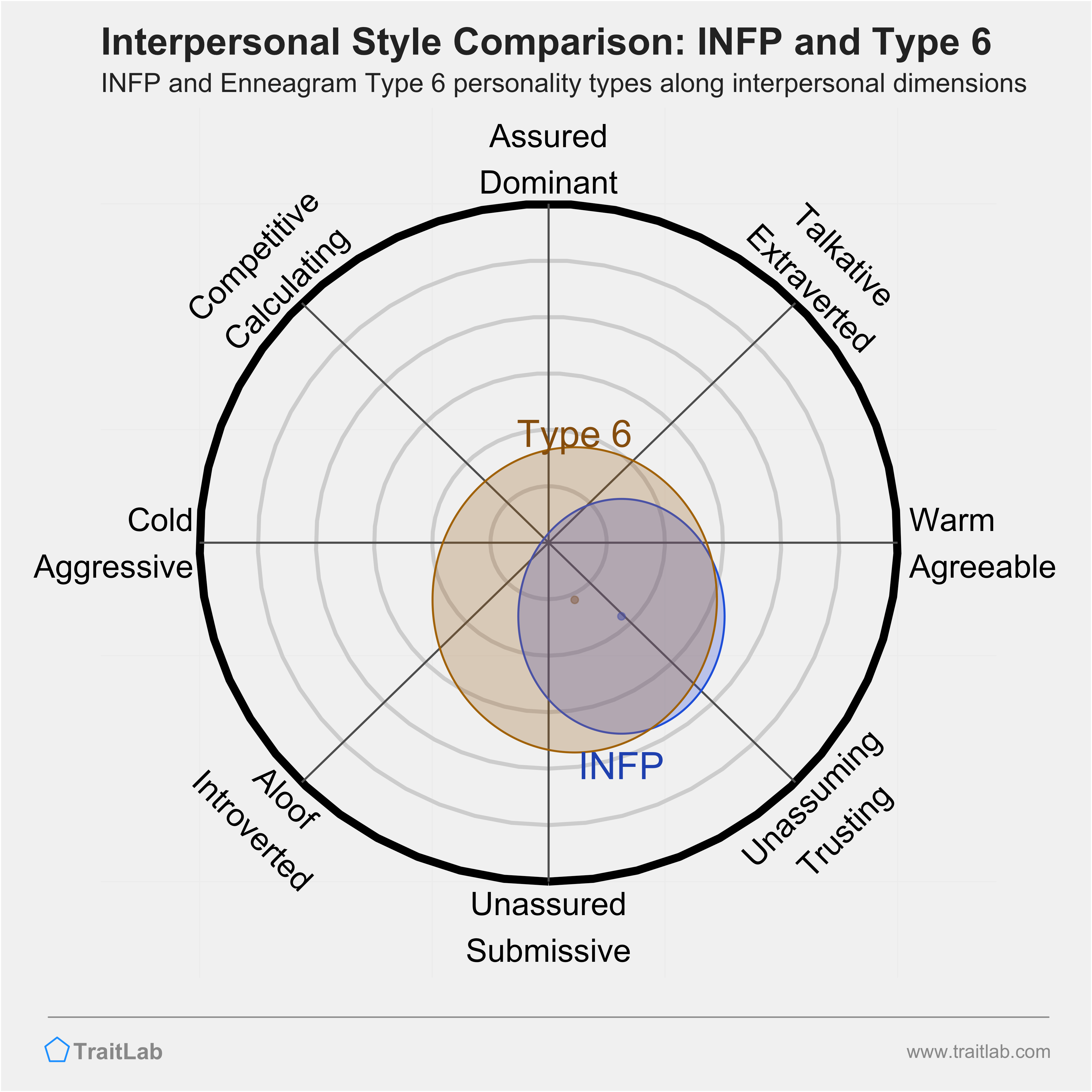 Enneagram INFP and Type 6 comparison across interpersonal dimensions