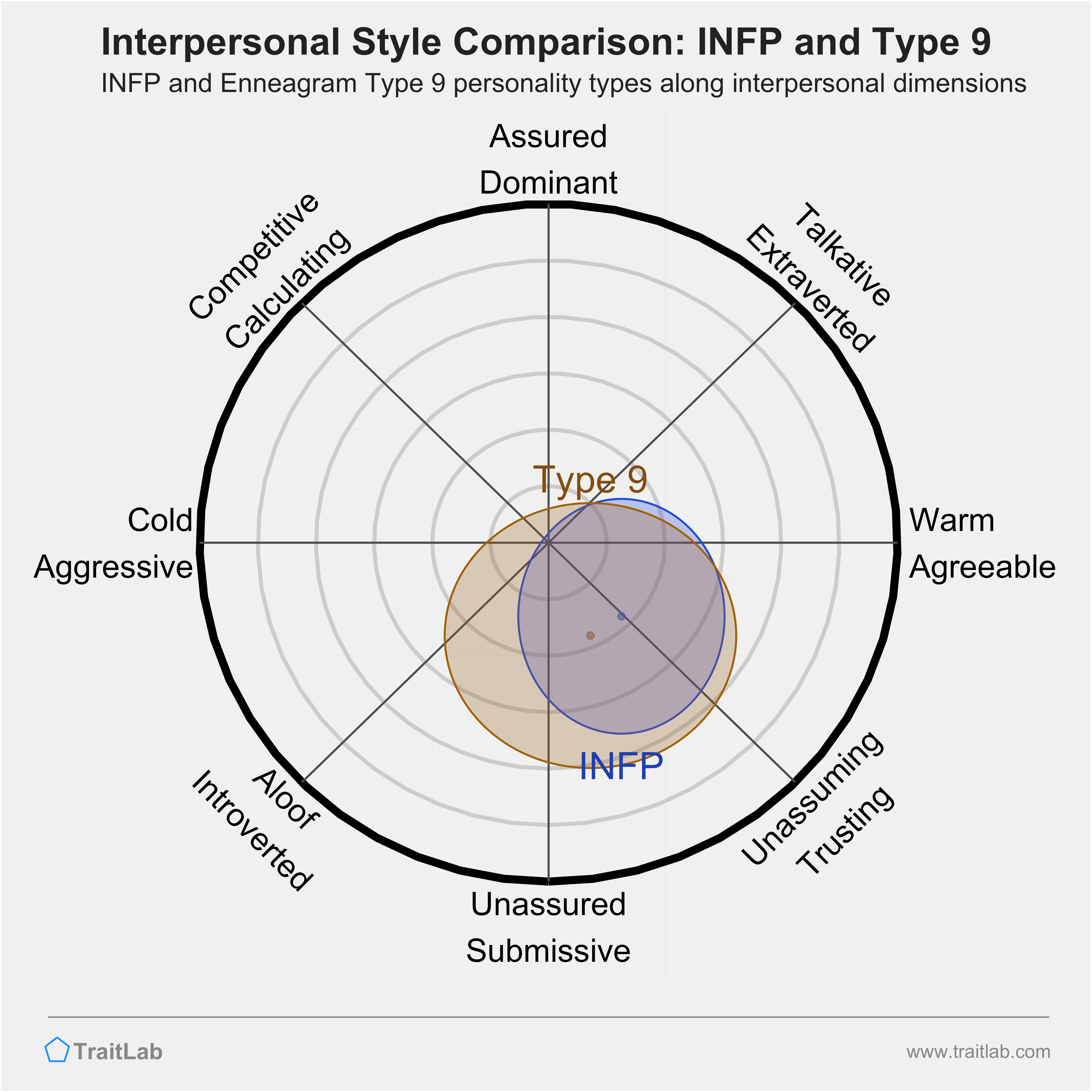 Enneagram INFP and Type 9 comparison across interpersonal dimensions