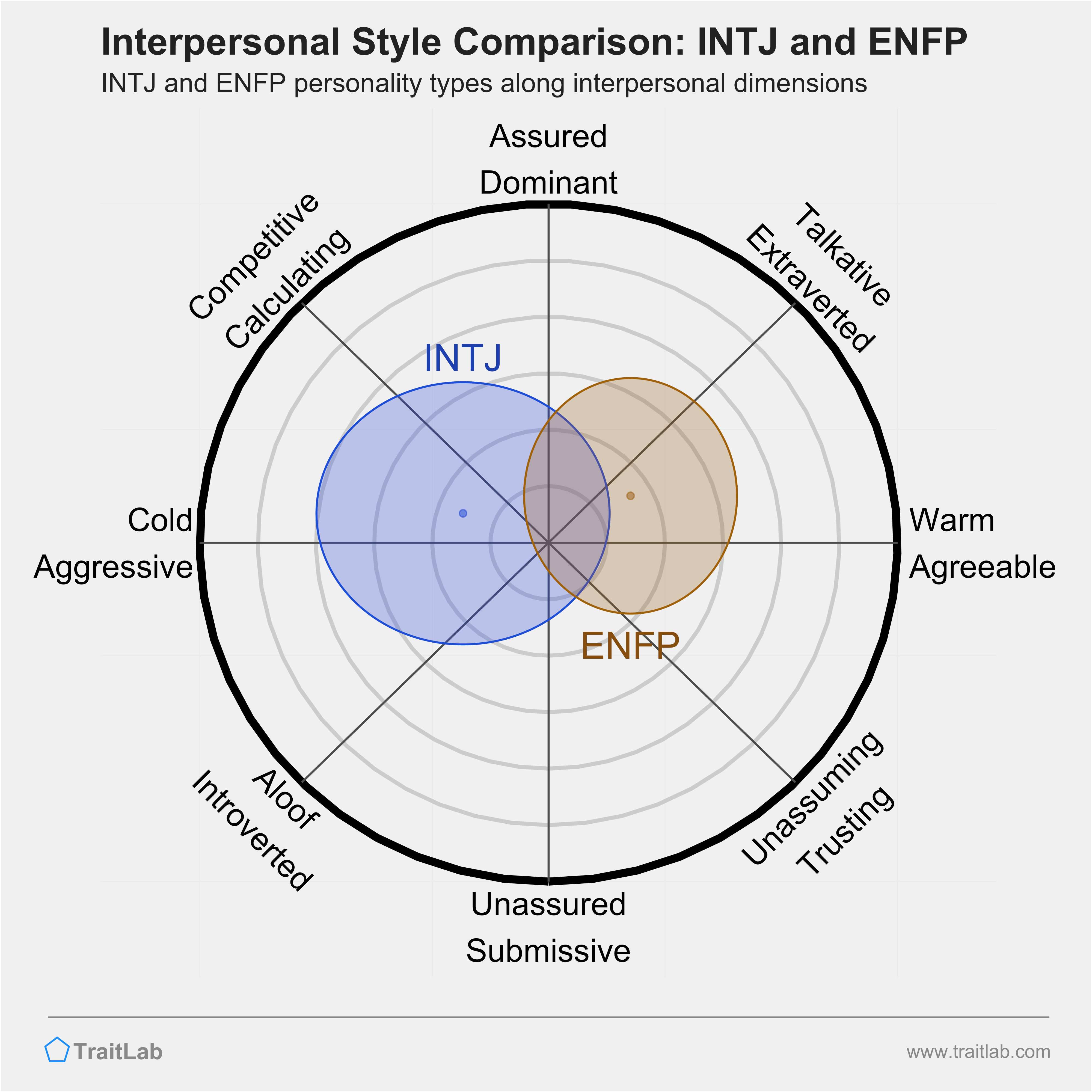 INTJ and ENFP comparison across interpersonal dimensions