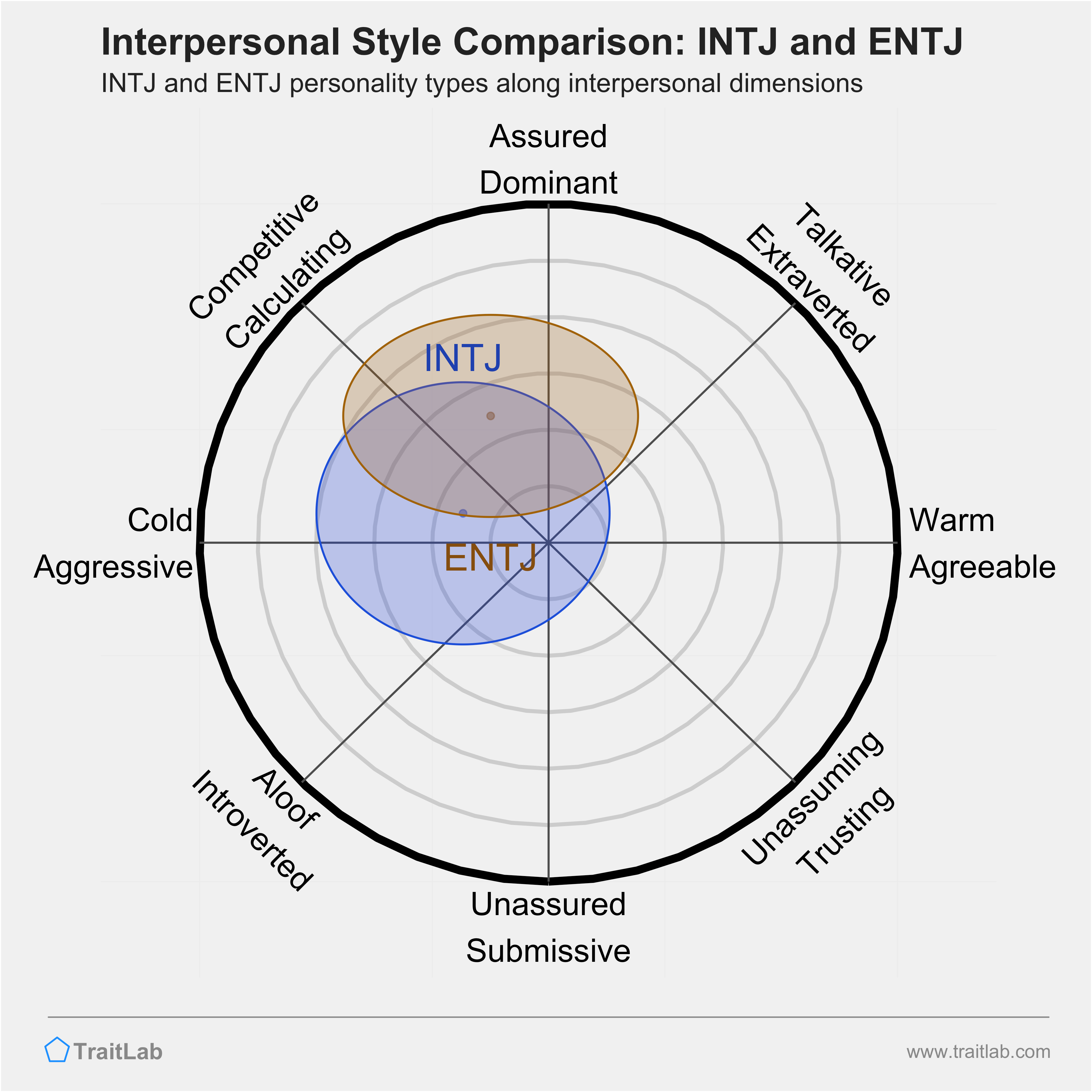 INTJ and ENTJ comparison across interpersonal dimensions
